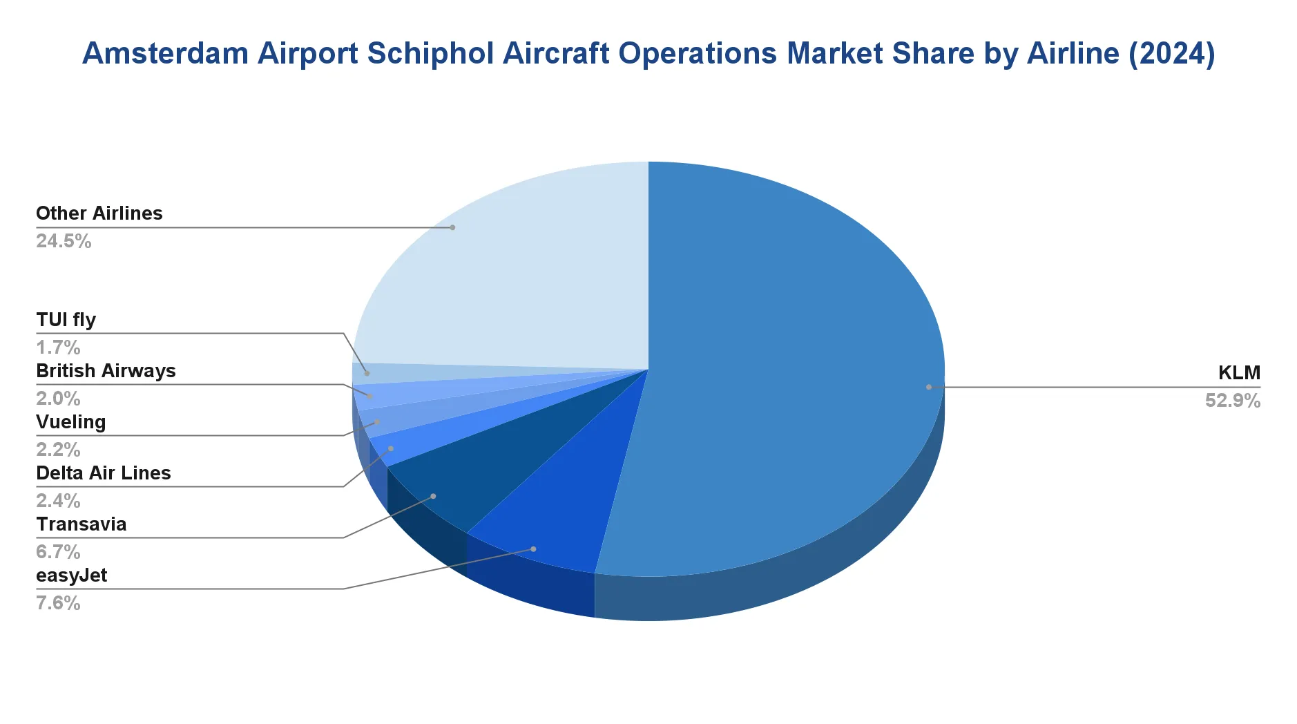 Pie chart of 2024 aircraft-operations market share at Amsterdam Airport Schiphol, dominated by KLM at about 53%, with easyJet, Transavia and others taking smaller slices.
