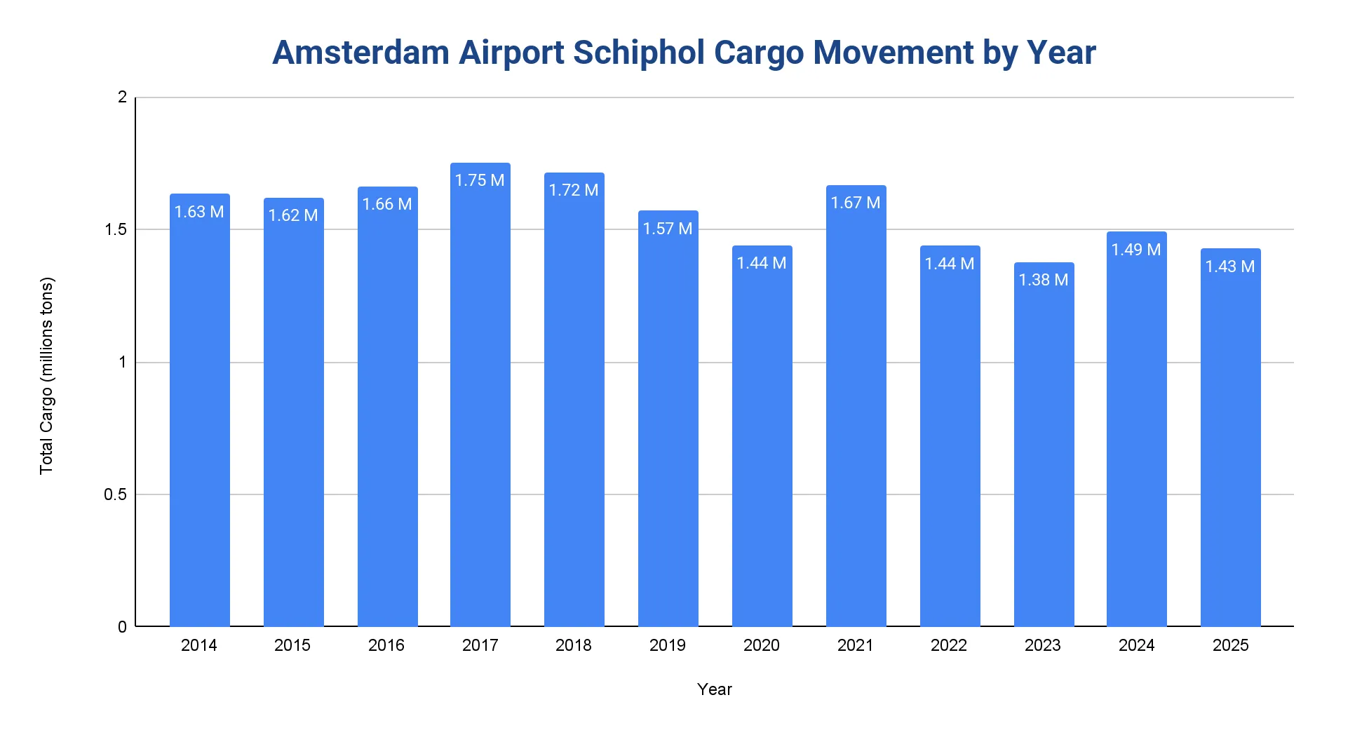Vertical bar chart of Amsterdam Airport Schiphol annual air cargo in millions of tonnes, 2014-2025, peaking around 2017 then trending lower and leveling off in recent years.