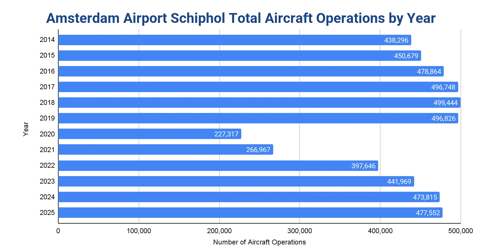 Horizontal bar chart of Amsterdam Airport Schiphol total aircraft operations by year, 2014-2025, peaking around 2018 then dropping in 2020-2021 before recovering.