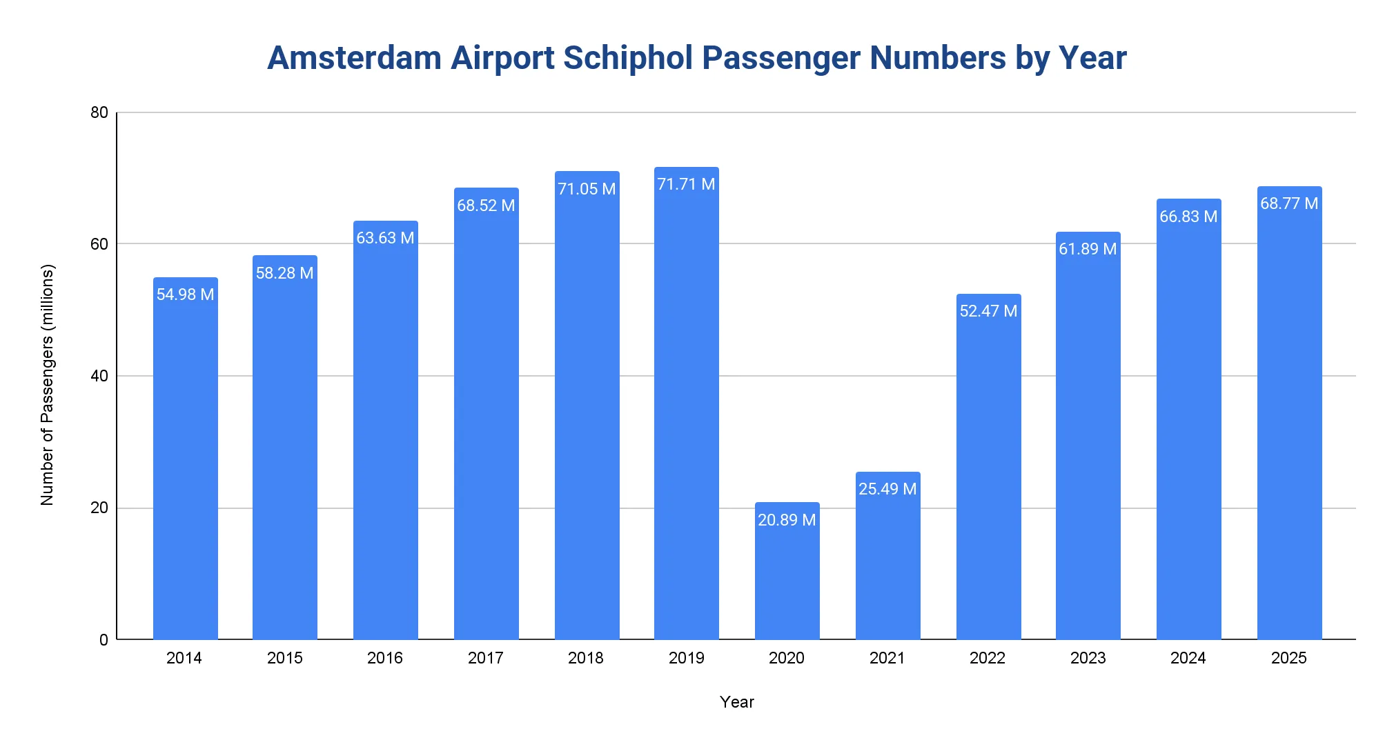 Vertical bar chart of Amsterdam Airport Schiphol annual passengers, 2014-2025, rising to a 2019 peak, collapsing in 2020-2021, then recovering by 2025.