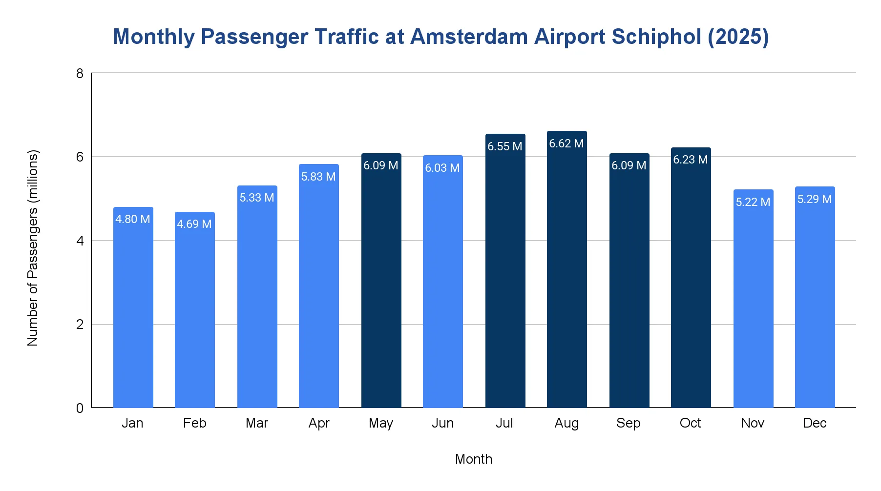 Vertical bar chart of monthly passenger traffic at Amsterdam Airport Schiphol in 2025, rising through spring to an August peak then tapering into winter.