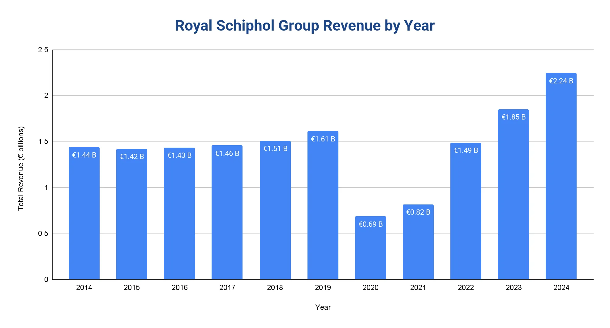 Vertical bar chart of Royal Schiphol Group annual revenue in euros, 2014-2024, roughly flat pre-2020, a sharp 2020-2021 dip, then a strong rise to a 2024 high.