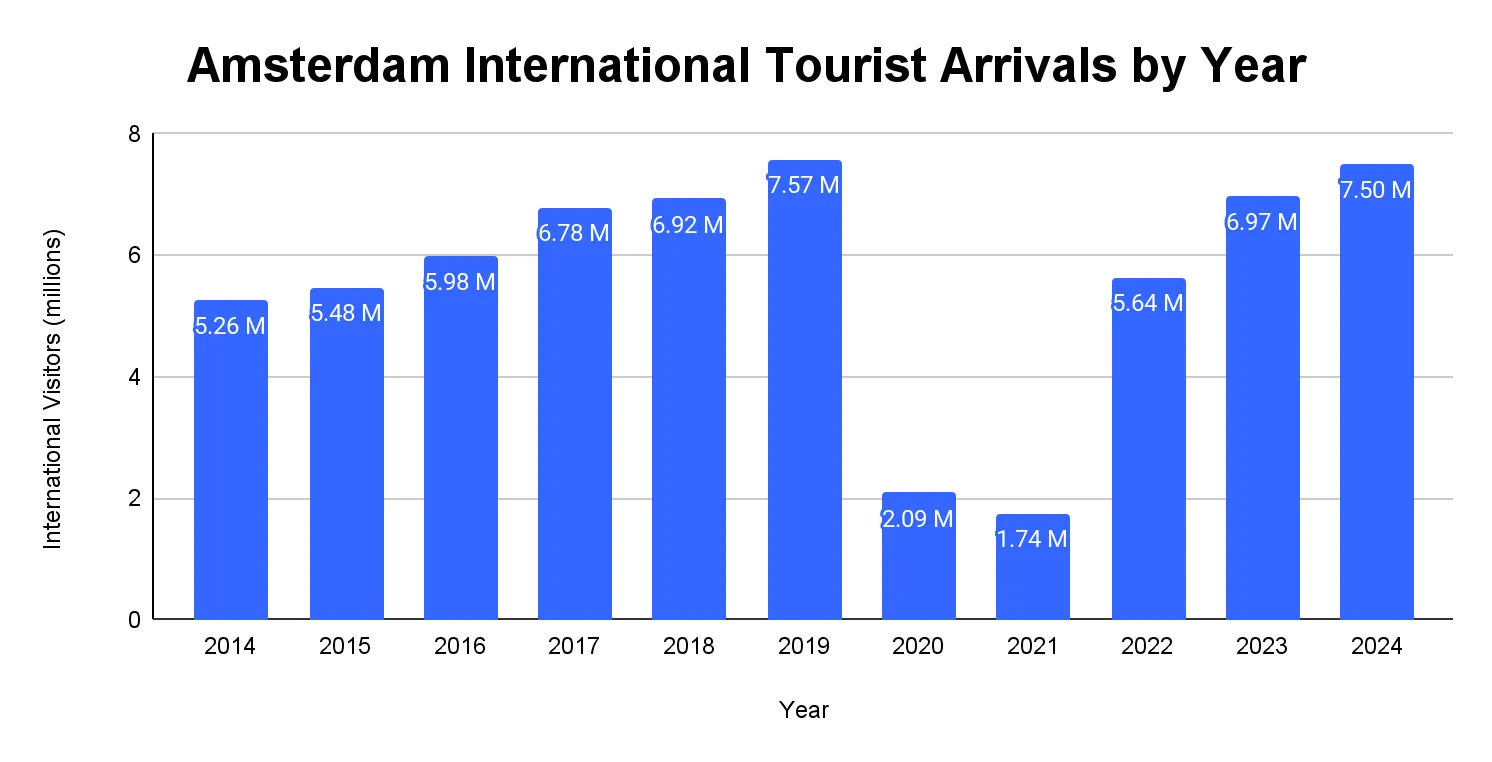 Bar chart of Amsterdam international tourist arrivals by year from 2014 to 2024, peaking at 7.57 million in 2019 and recovering to 7.50 million in 2024