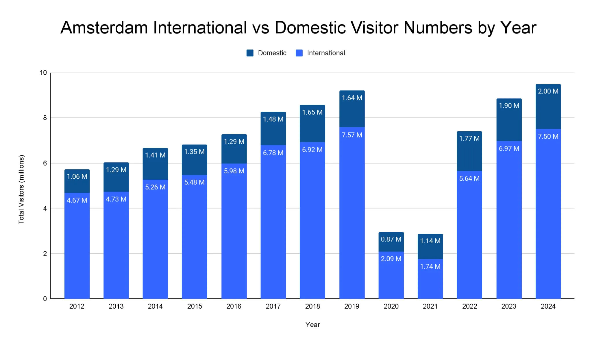 Stacked bar chart of Amsterdam international versus domestic visitor numbers by year from 2012 to 2024, totalling 9.5 million in 2024