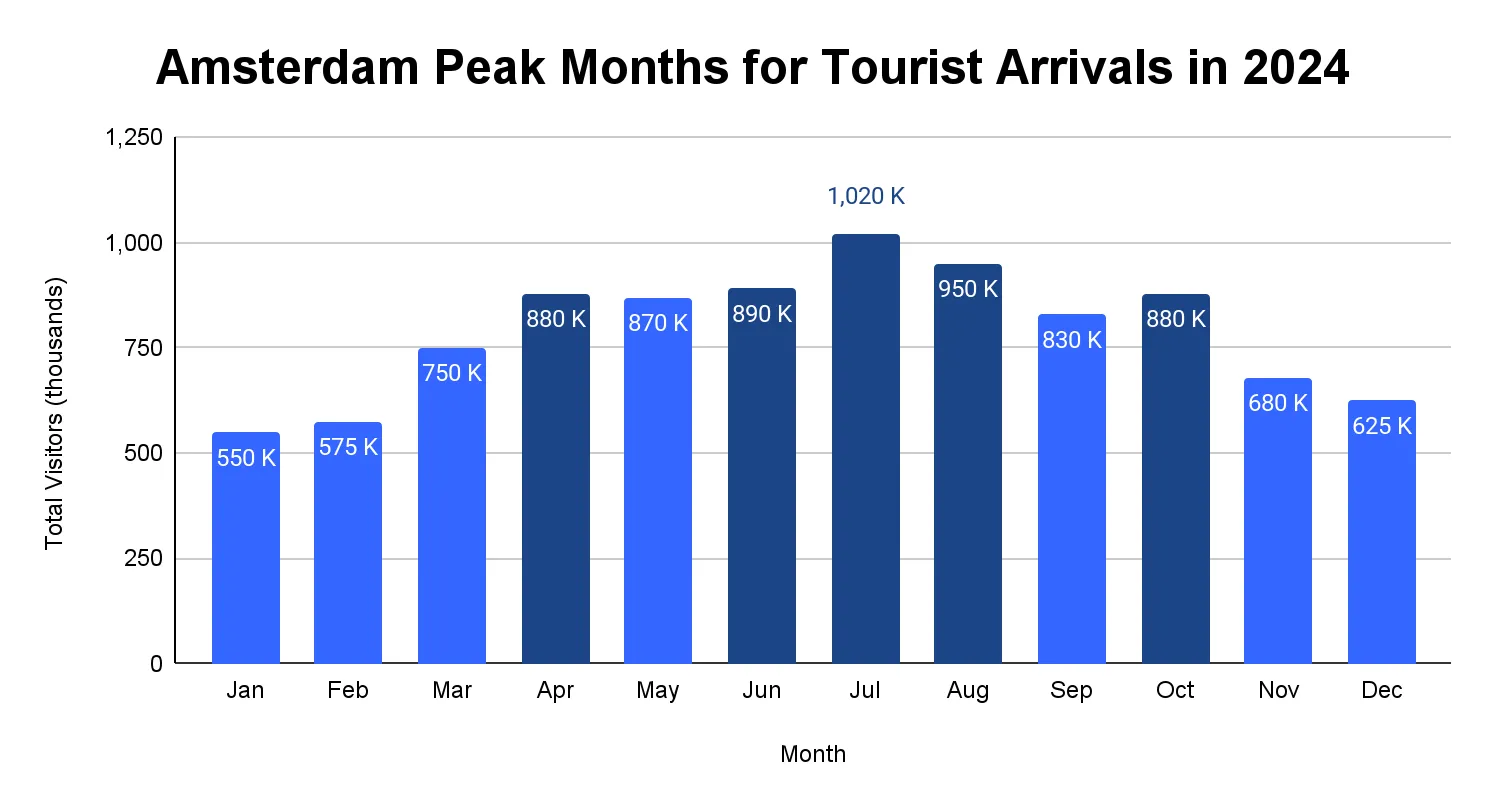 Bar chart of monthly visitors to Amsterdam in 2024, with July the peak month at 1,020 thousand visitors