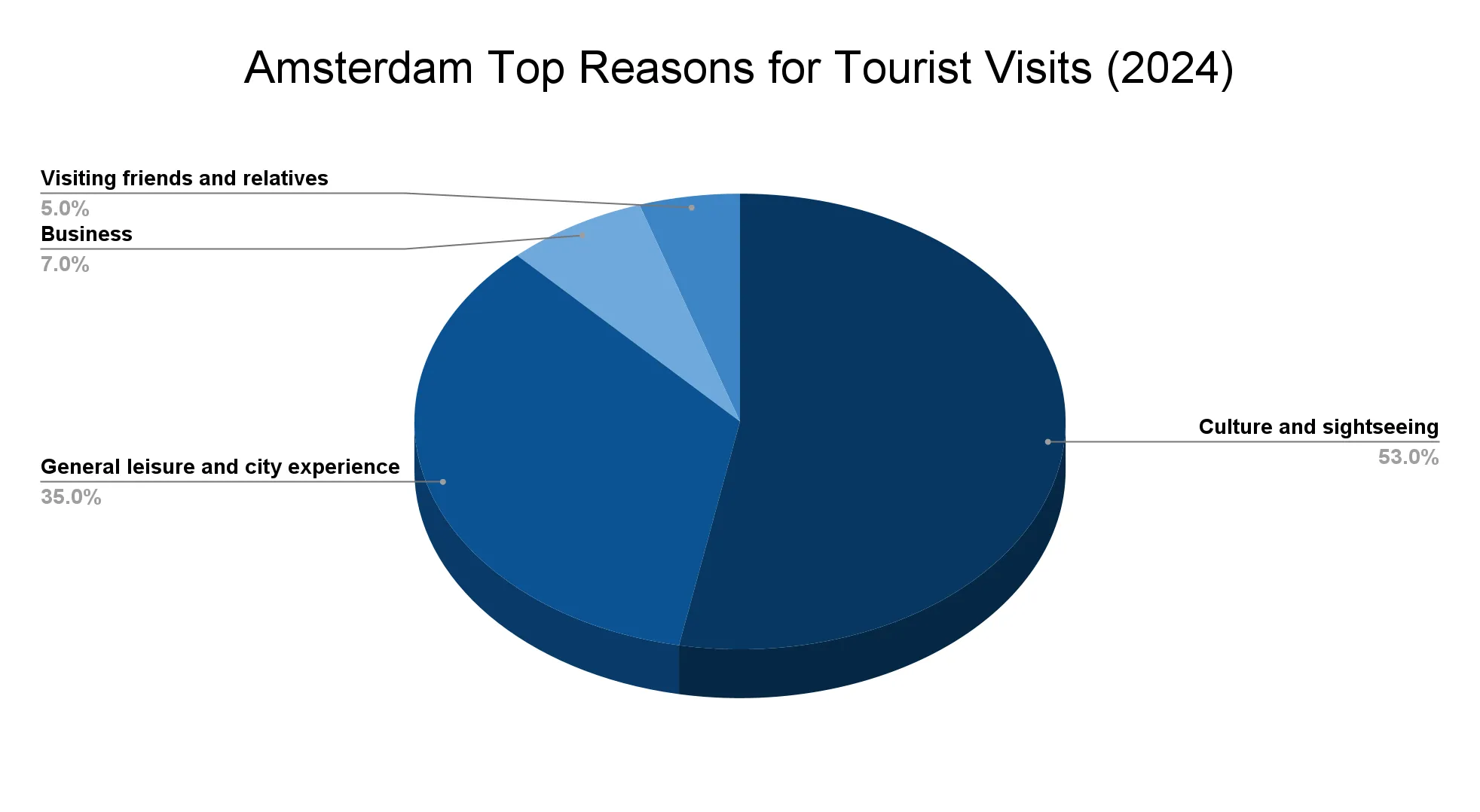 Pie chart of the top reasons for tourist visits to Amsterdam in 2024, with culture and sightseeing at 53 percent