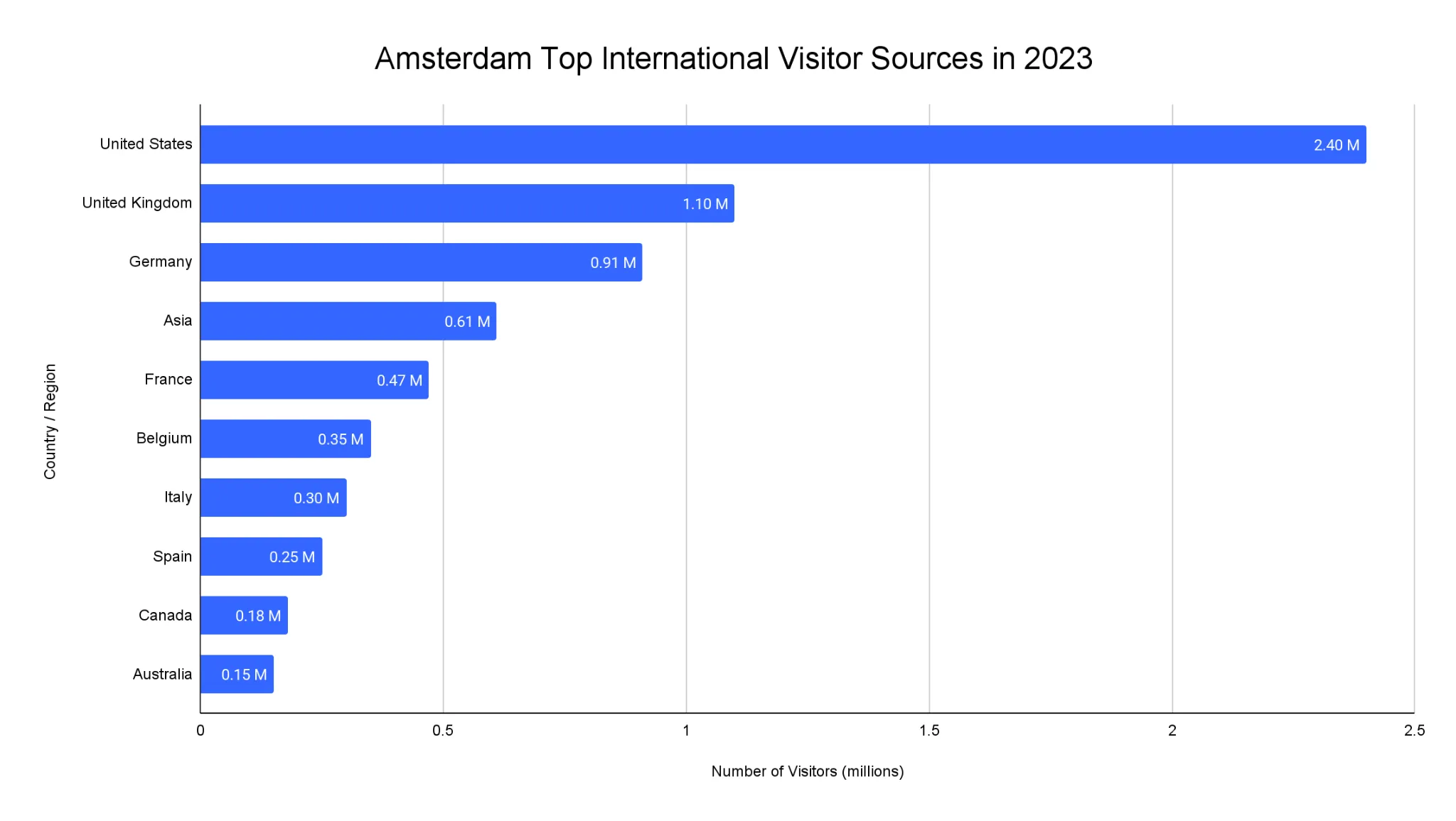 Horizontal bar chart of Amsterdam's top international visitor source markets in 2023, led by the United States with 2.40 million visitors