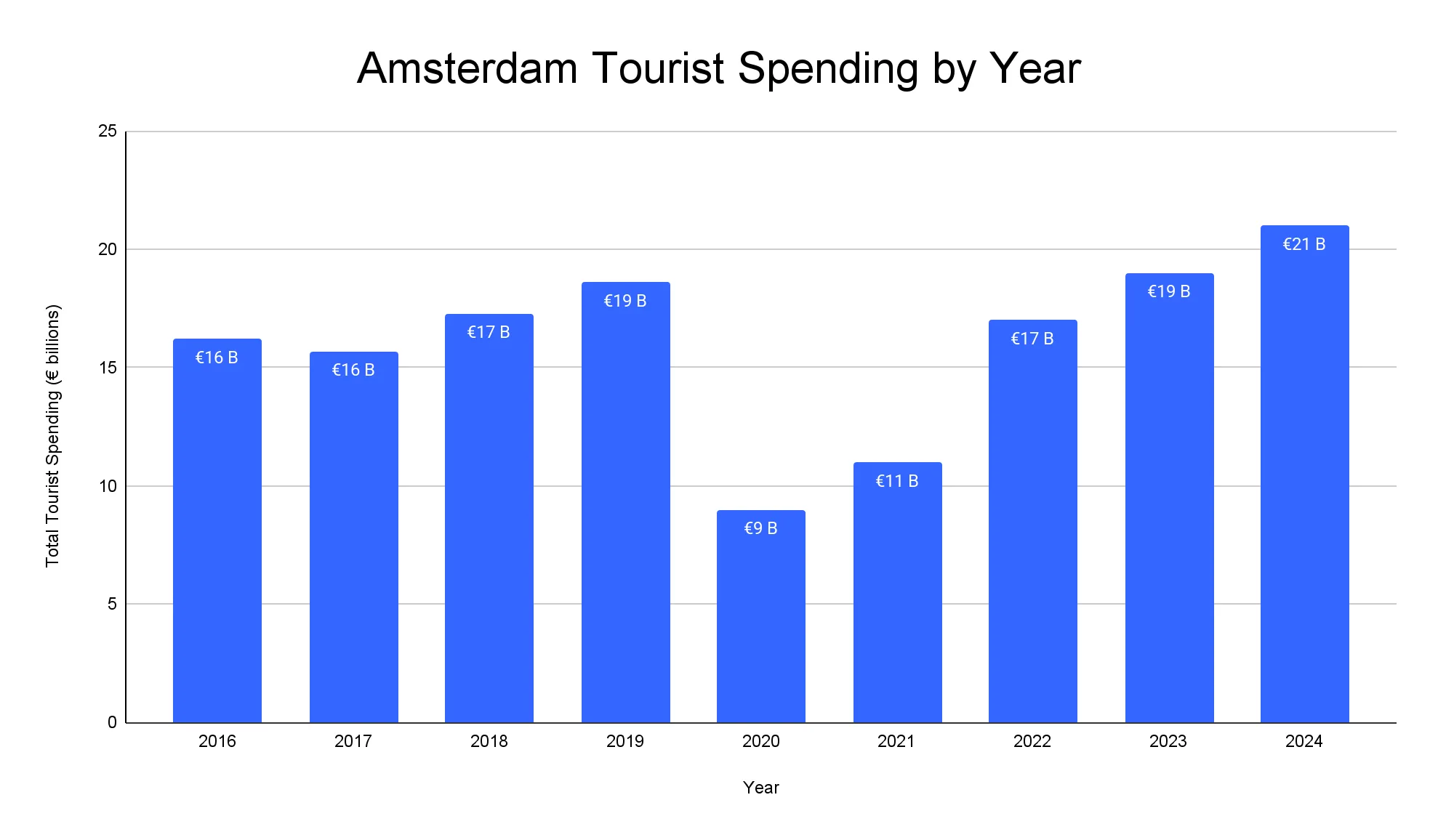Bar chart of total tourist spending in Amsterdam by year from 2016 to 2024, falling to EUR 9 billion in 2020 and reaching EUR 21 billion in 2024