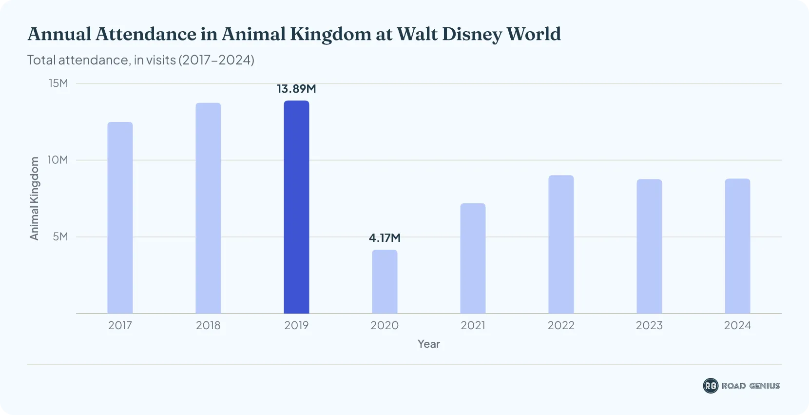 Column chart of Disney's Animal Kingdom annual attendance at Walt Disney World from 2017 to 2024, in millions.