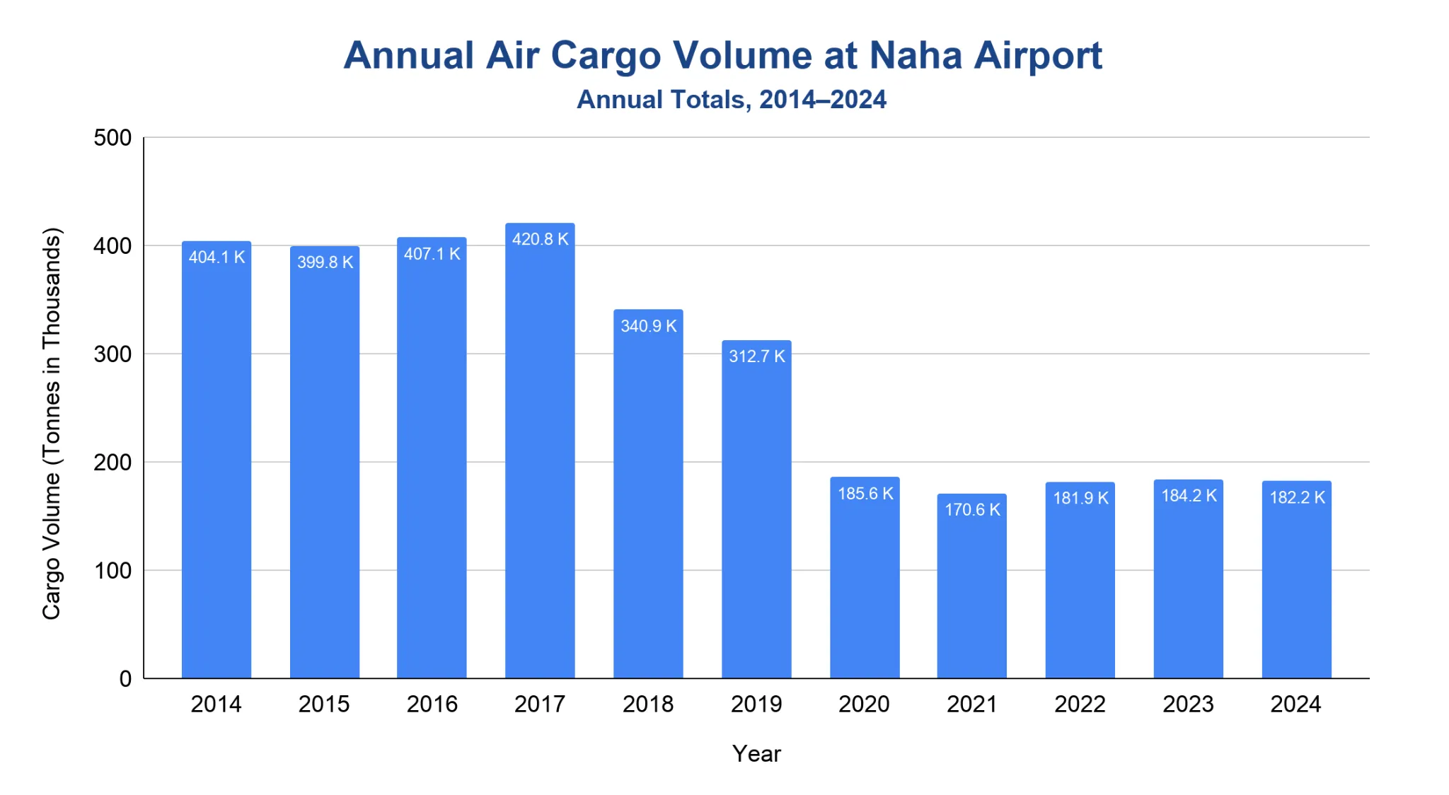 Vertical bar chart of annual air cargo volume at Naha Airport, 2014-2024, in thousands of tonnes, falling from a 420.8K peak in 2017 to about 182.2K in 2024.