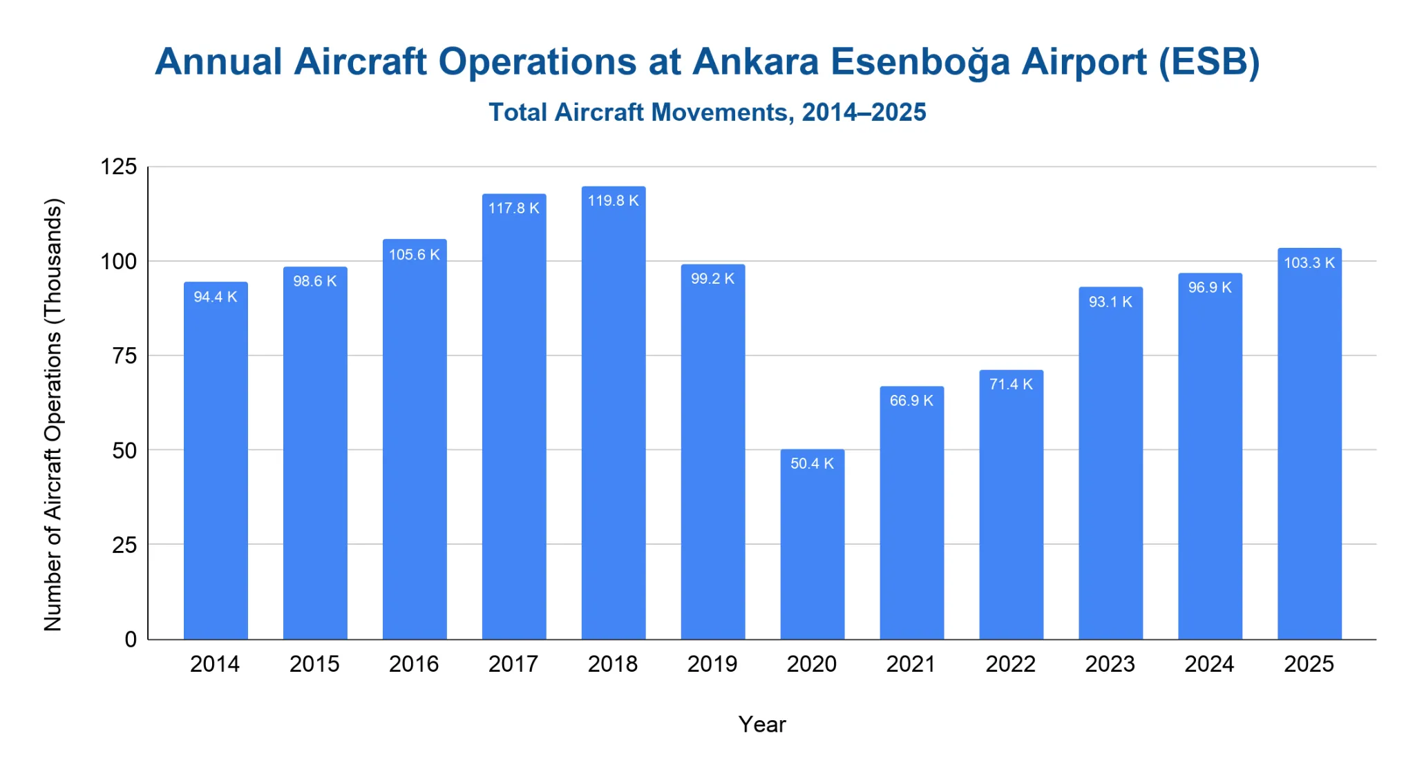 Bar chart of total annual aircraft operations at Ankara Esenboğa Airport from 2014 to 2025, in thousands of movements.