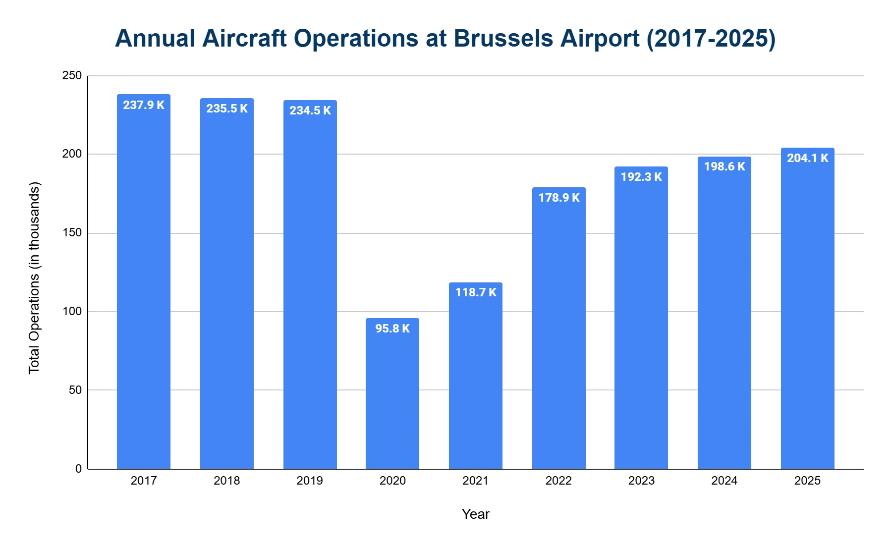 Bar chart of annual aircraft operations at Brussels Airport, 2017-2025, in thousands, with a 2020 dip then recovery