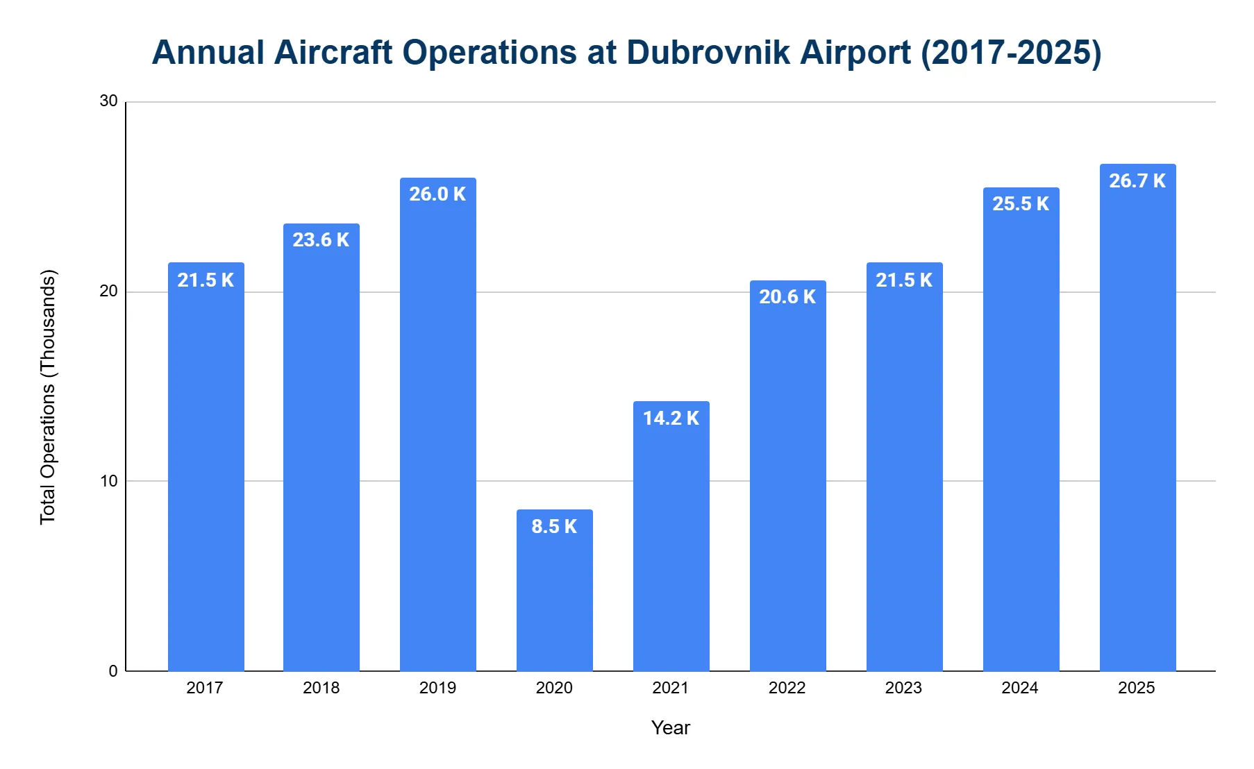Vertical bar chart of annual aircraft operations at Dubrovnik Airport from 2017 to 2025, in thousands, with a steep dip in 2020.