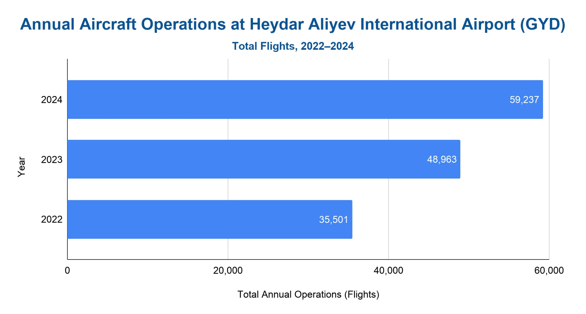 Horizontal bar chart of total annual aircraft operations at Heydar Aliyev International Airport (GYD) for 2022, 2023, and 2024.