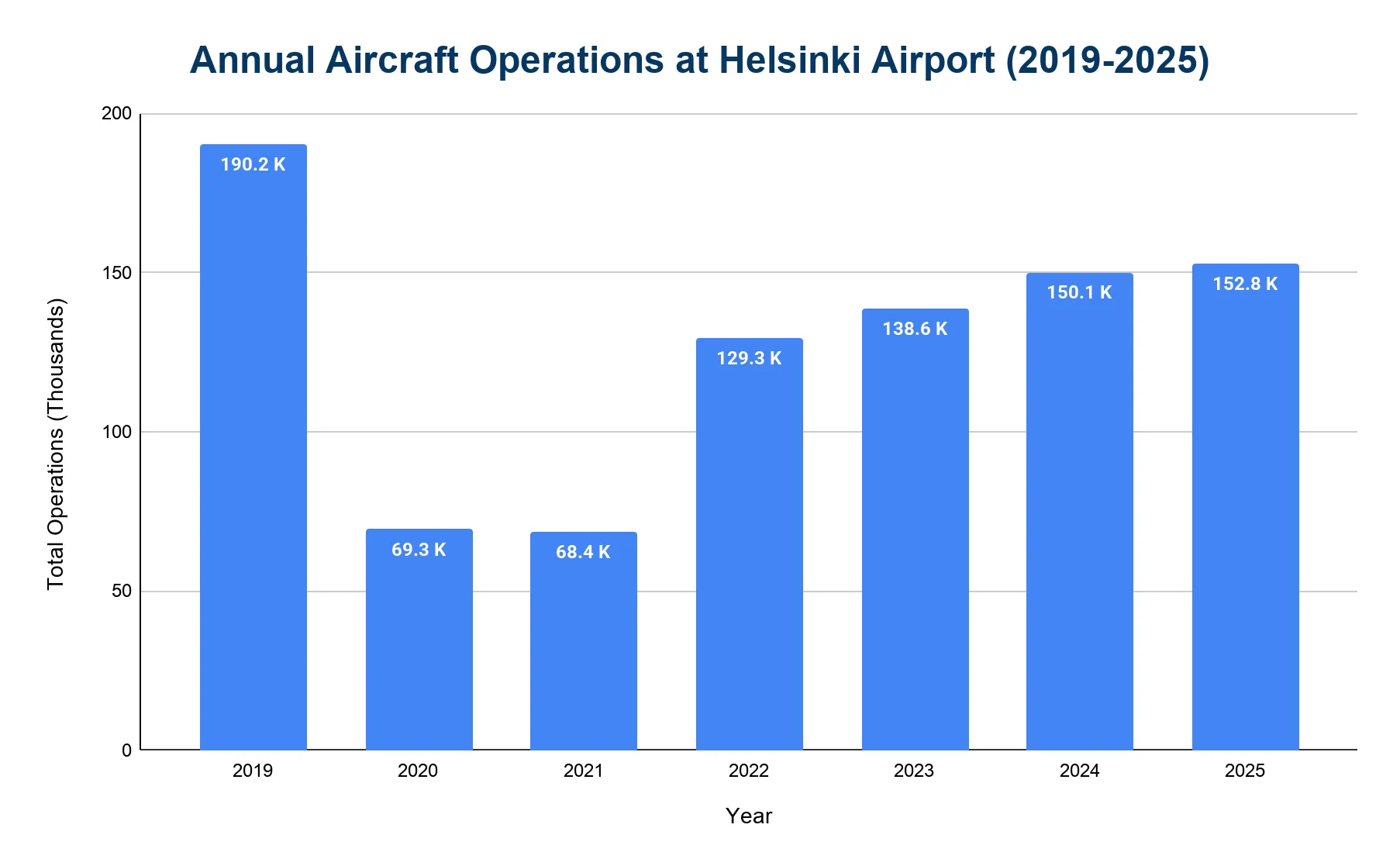 Bar chart of annual aircraft operations at Helsinki Airport, 2019-2025, showing a steep 2020-2021 drop and gradual recovery.