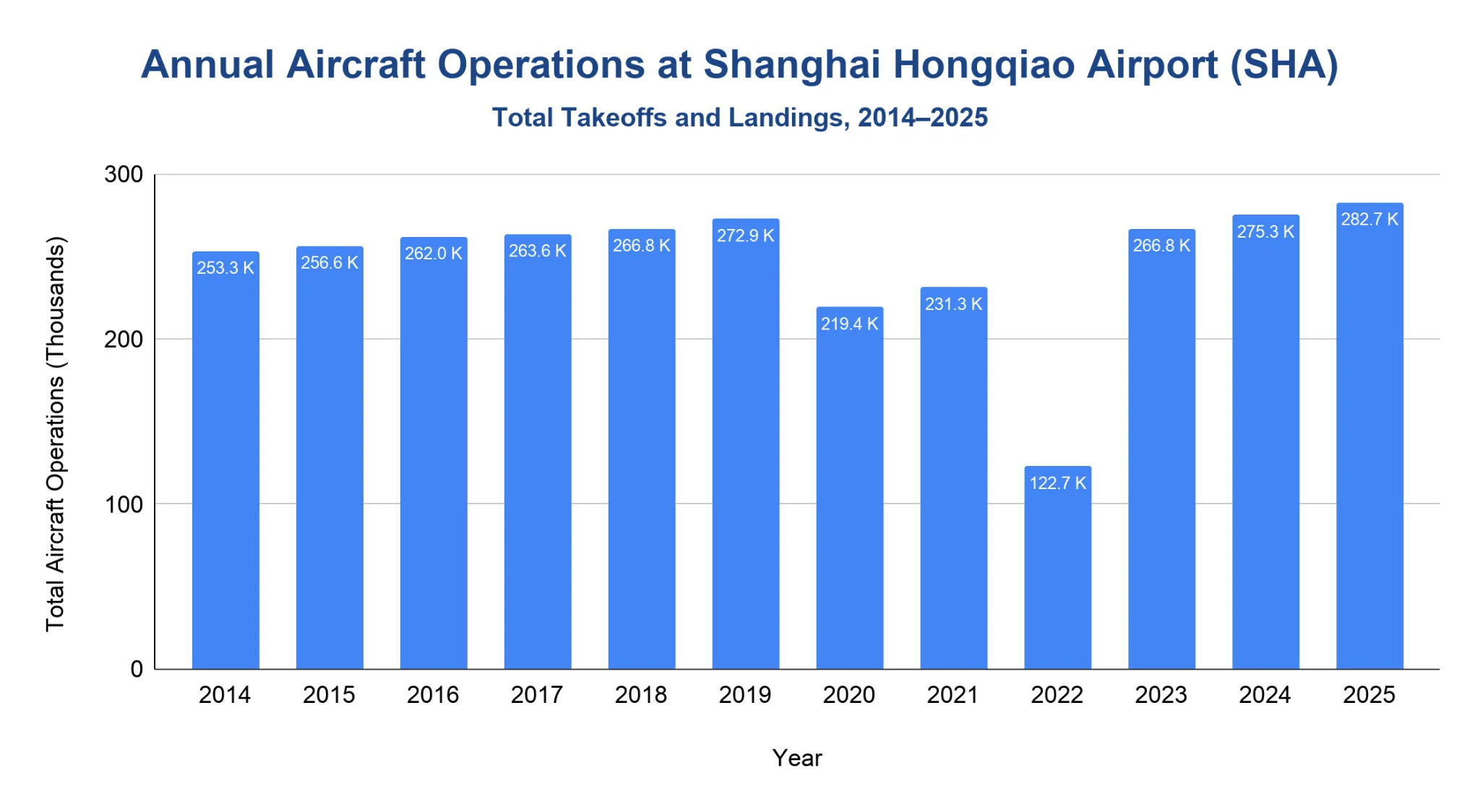 Bar chart of SHA annual aircraft operations in thousands, 2014-2025, dropping sharply in 2022 then recovering.