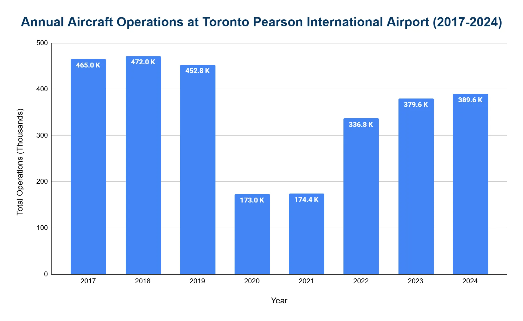 Bar chart of annual aircraft operations at YYZ 2017-2024, in thousands, peaking near 472K in 2018.