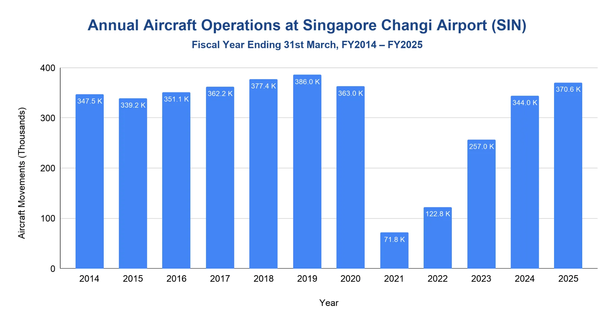 Bar chart of annual aircraft operations at Singapore Changi Airport by fiscal year, FY2014 to FY2025.