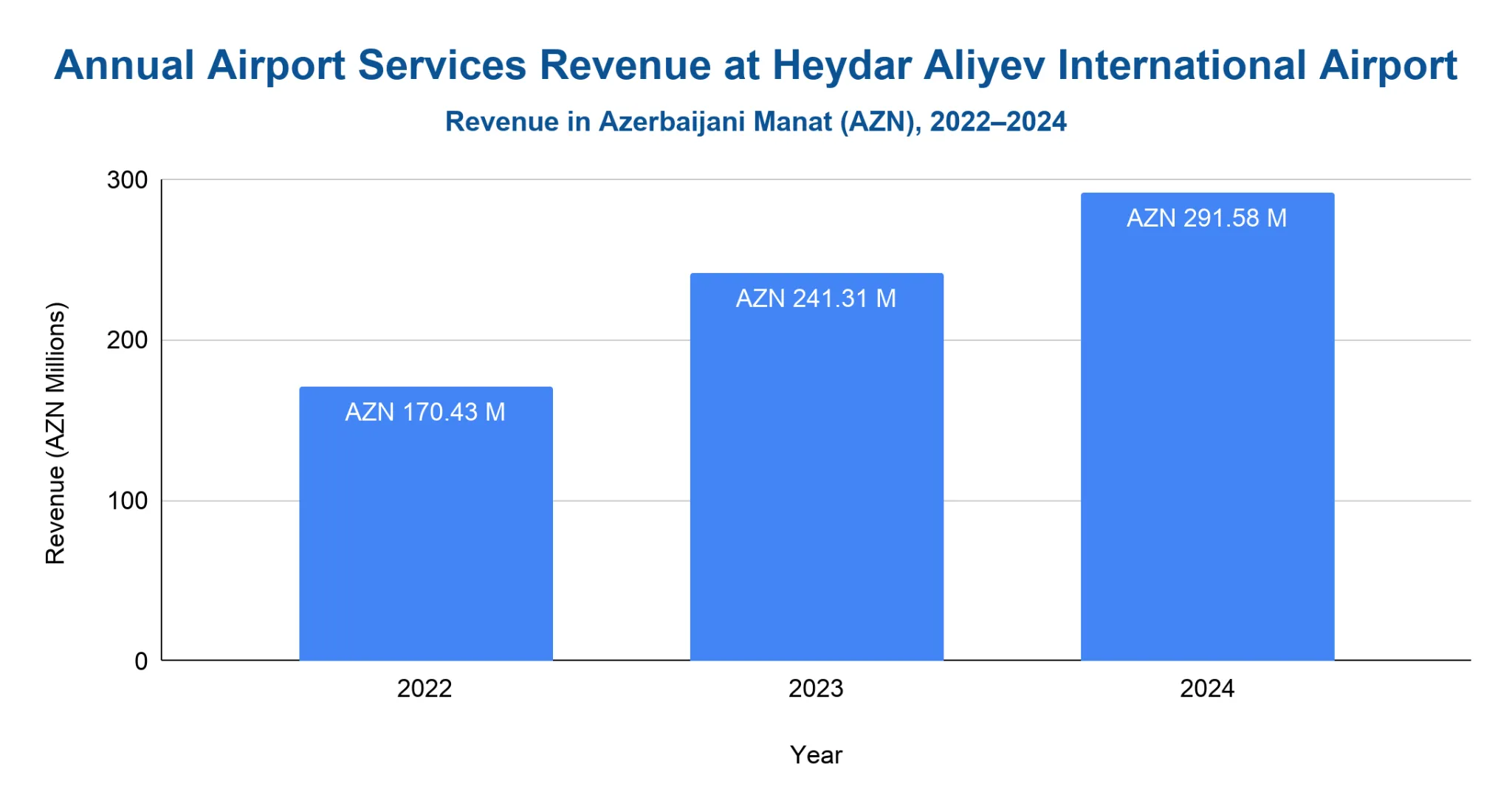 Vertical bar chart of annual airport-services revenue at Heydar Aliyev International Airport (GYD) in Azerbaijani Manat for 2022 through 2024.