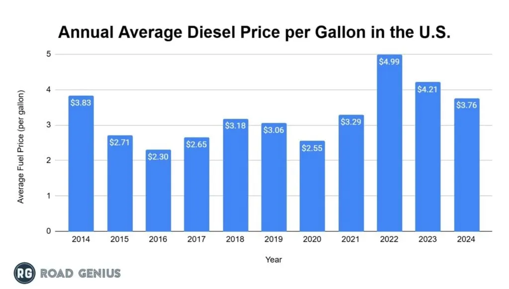Chart of the annual average diesel price per gallon in the US
