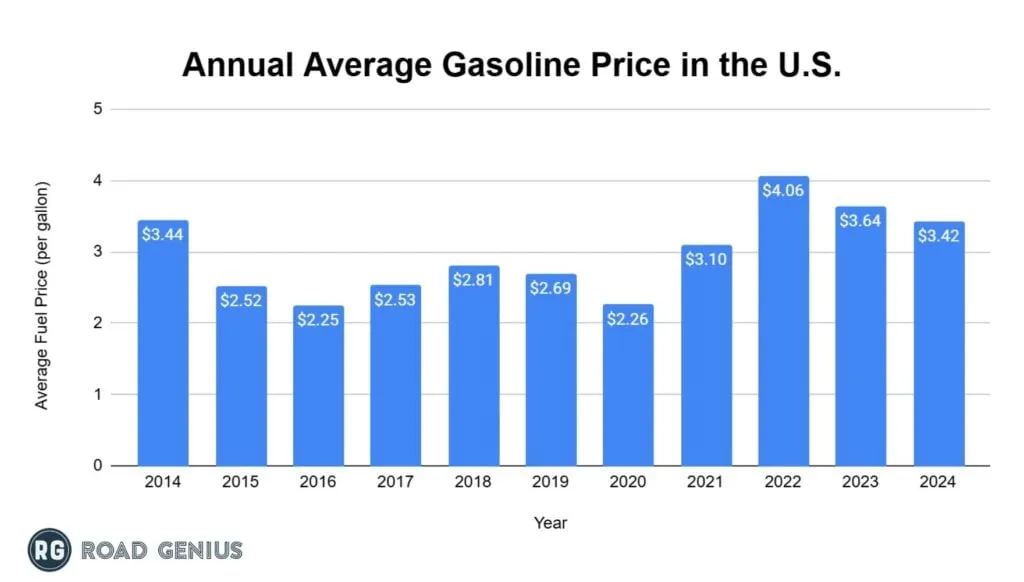 Chart of the annual average gasoline price in the US