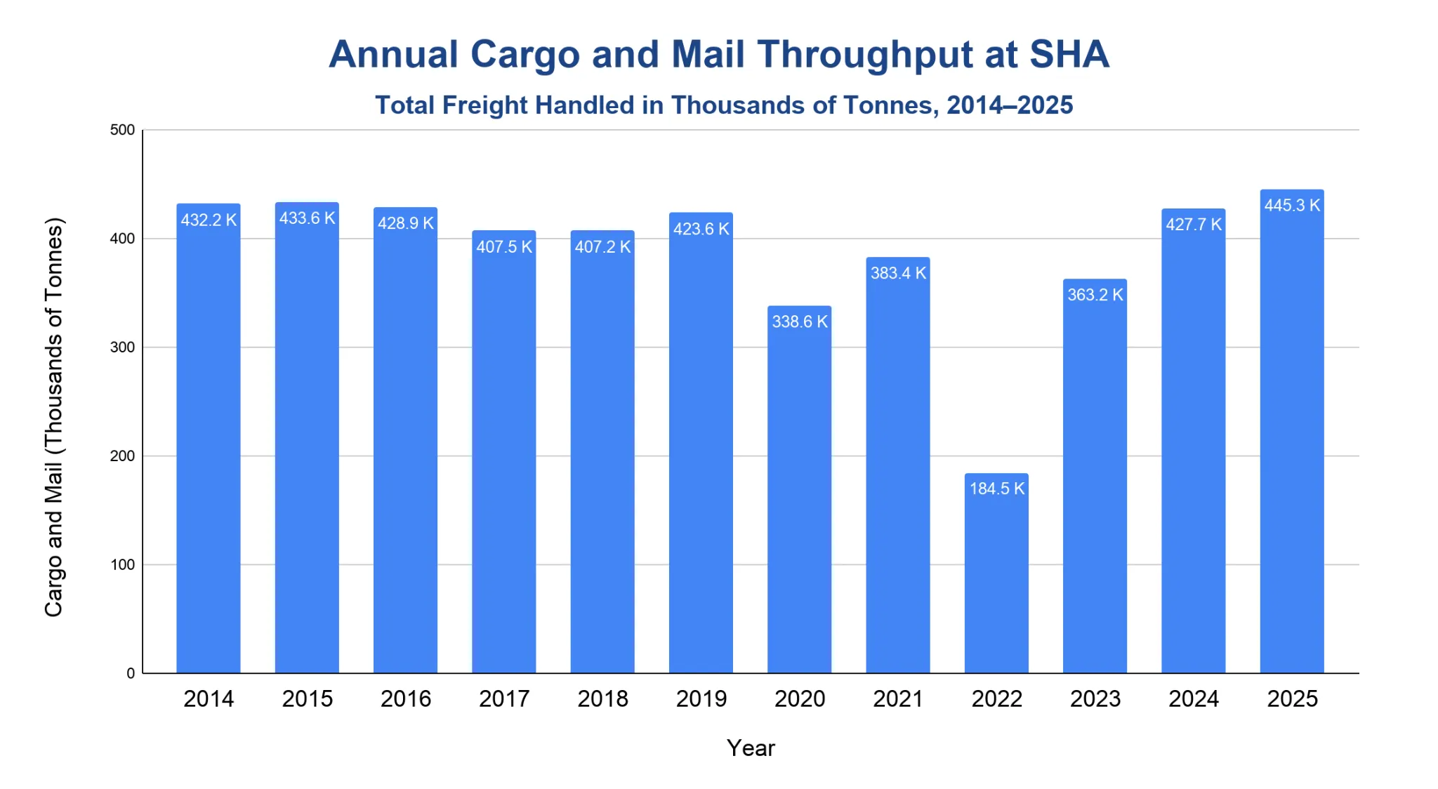 Bar chart of SHA annual cargo and mail in thousands of tonnes, 2014-2025, dipping sharply in 2022 then recovering.