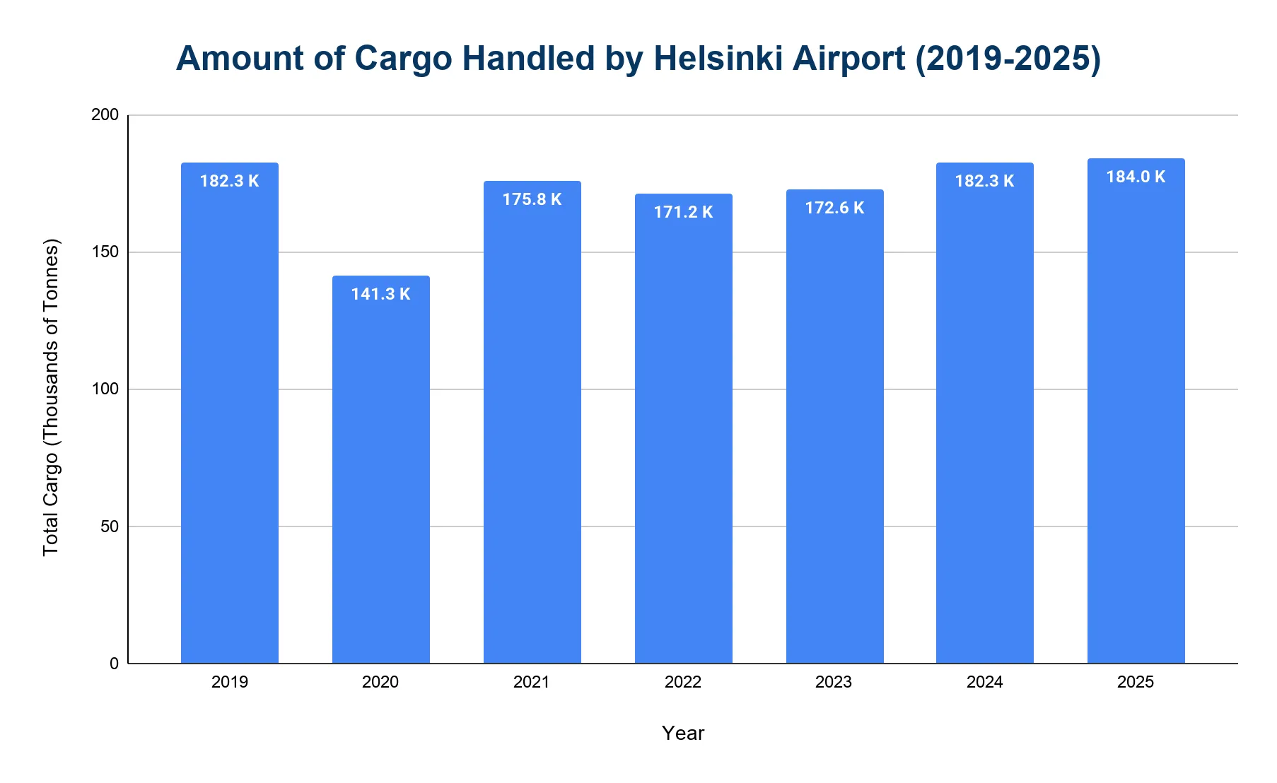 Bar chart of cargo handled by Helsinki Airport, 2019-2025, showing a 2020 dip and recovery to peak levels by 2025.