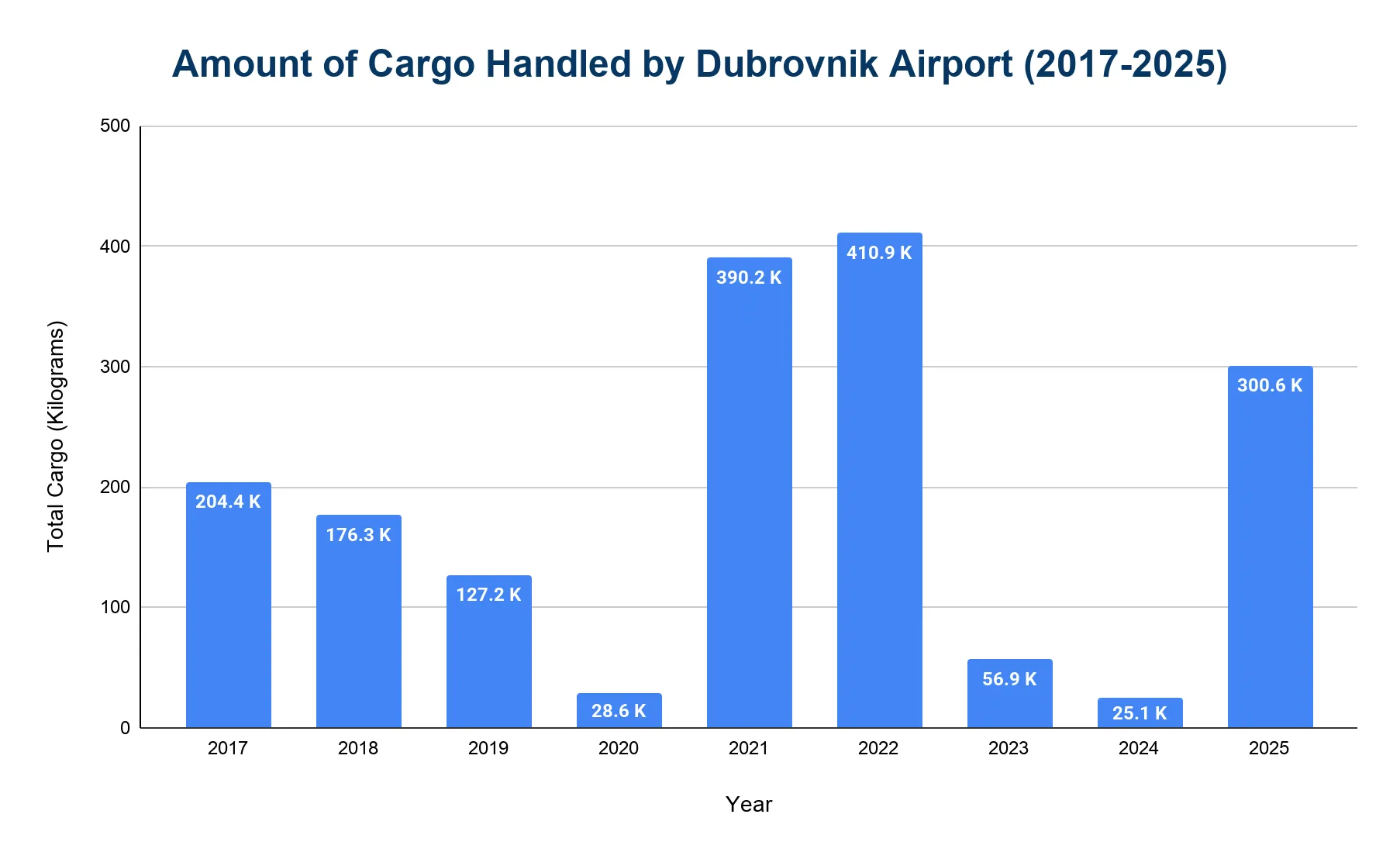 Vertical bar chart of annual cargo handled by Dubrovnik Airport from 2017 to 2025, in kilograms, with a volatile, non-linear pattern.
