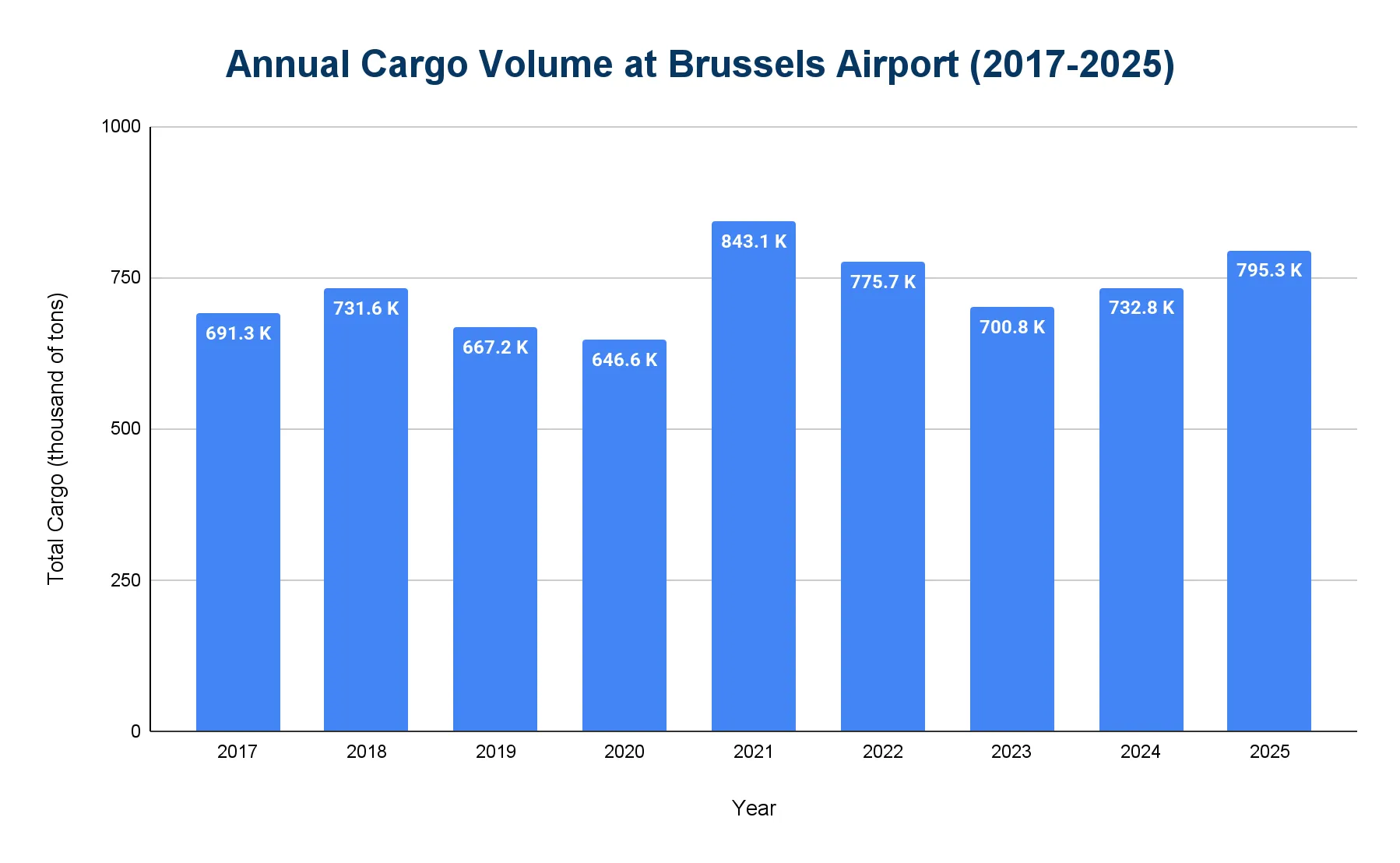 Bar chart of annual cargo volume at Brussels Airport, 2017-2025, in thousands of tons, peaking in 2021