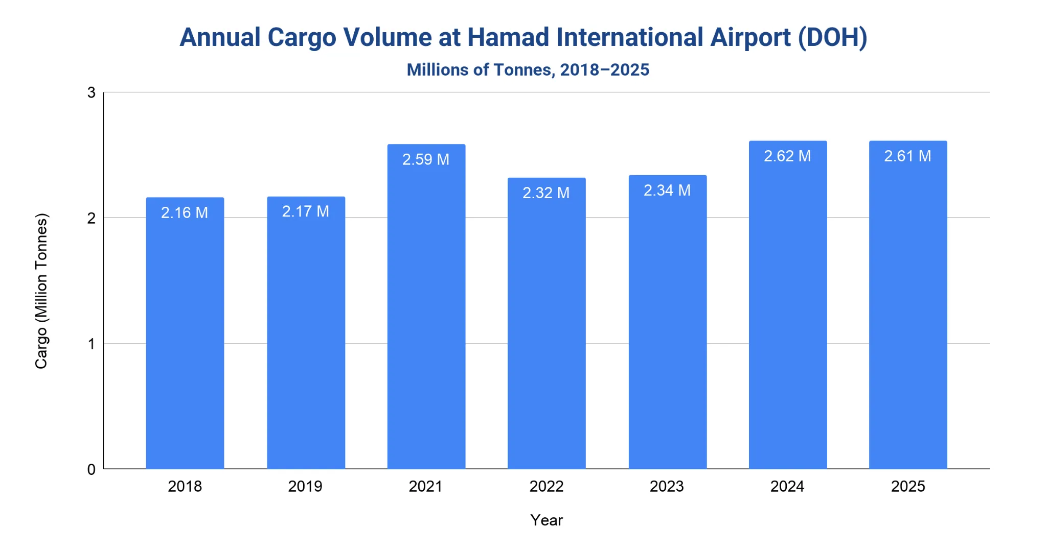 Bar chart of annual cargo volume at Hamad International Airport, 2018-2025 (no 2020), 2.16M to 2.61M tonnes