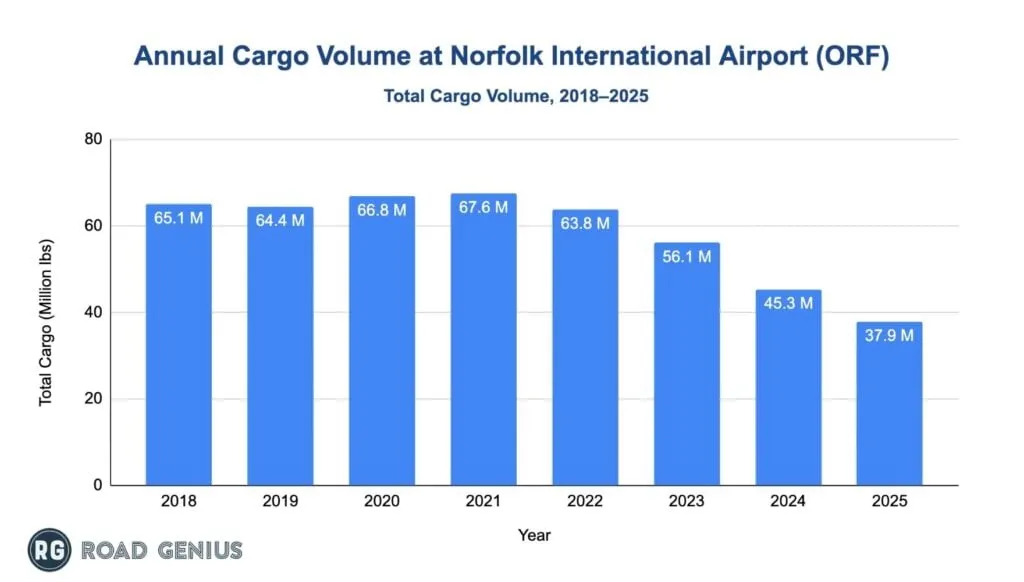 Chart of annual cargo volume at Norfolk International Airport (ORF)