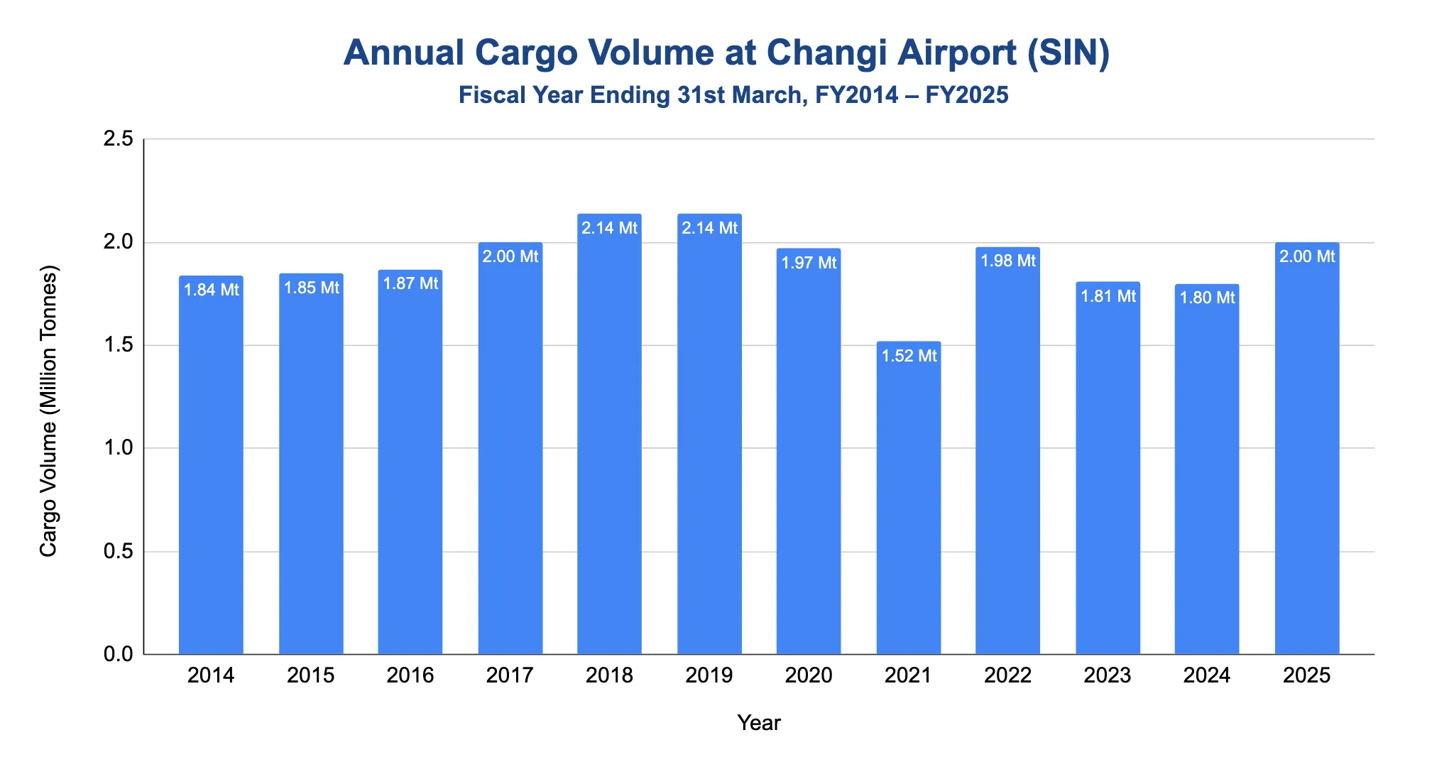Bar chart of annual cargo volume at Singapore Changi Airport by fiscal year, FY2014 to FY2025.