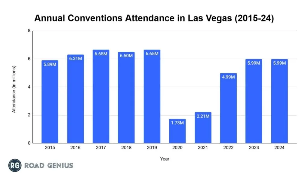 Bar chart of annual convention attendance in Las Vegas through 2024