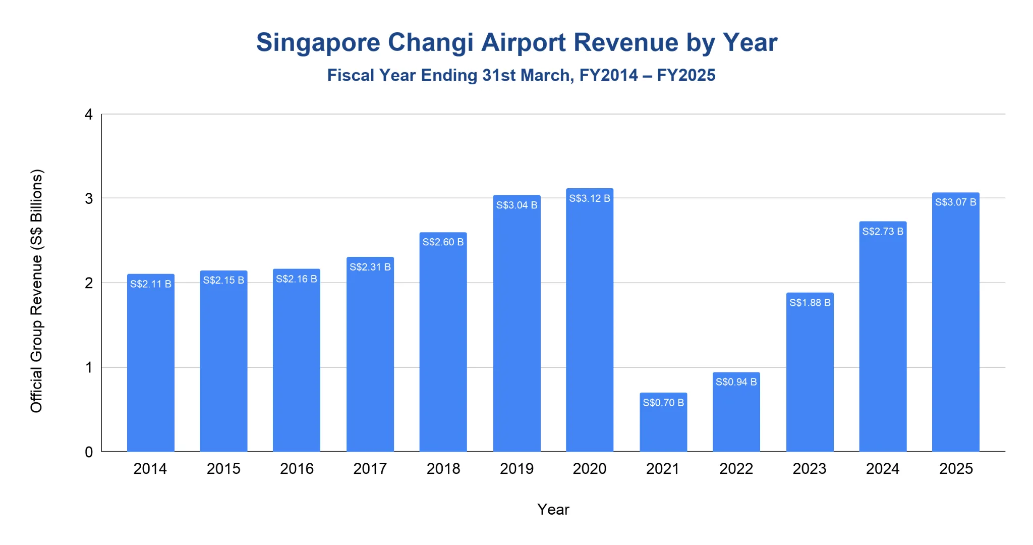 Bar chart of Singapore Changi Airport's annual group revenue by fiscal year, FY2014 to FY2025.