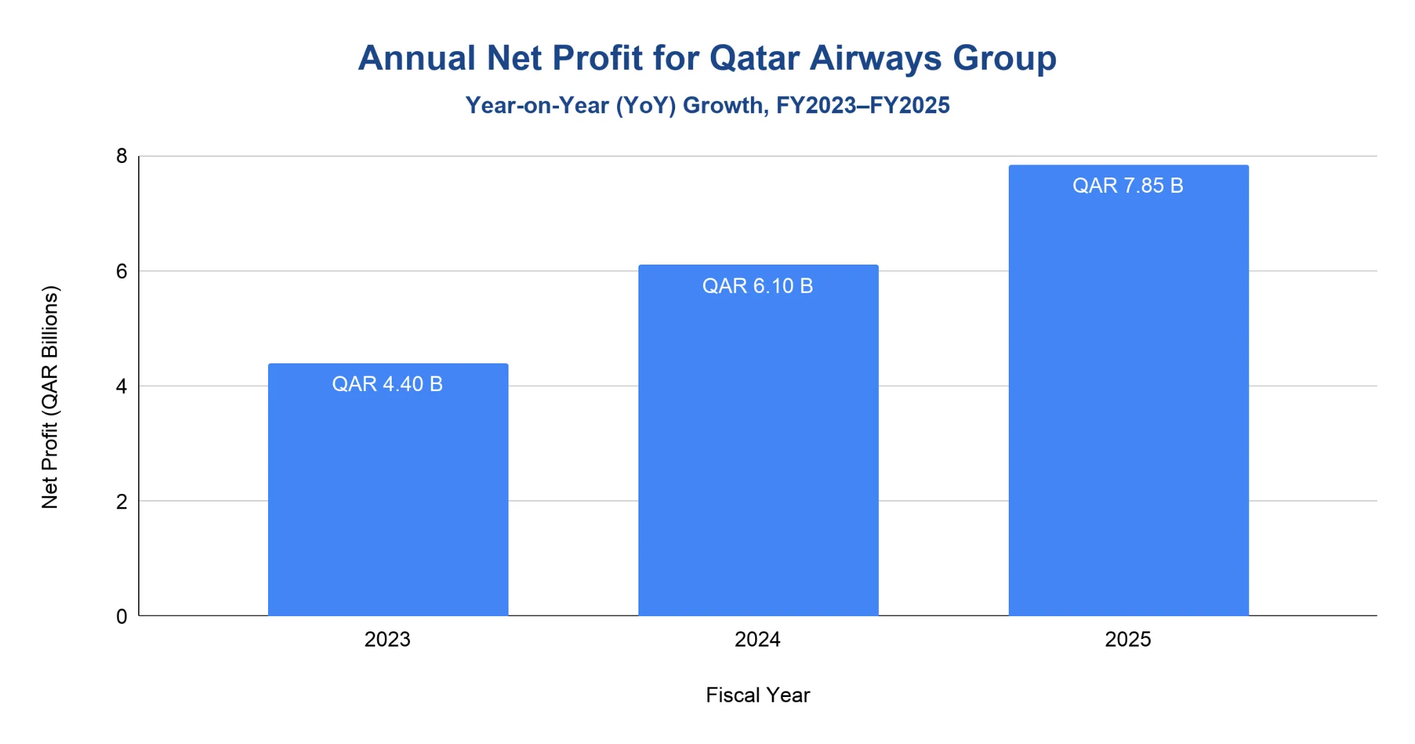 Bar chart of Qatar Airways Group annual net profit, growing from QAR 4.40B in FY2023 to QAR 7.85B in FY2025