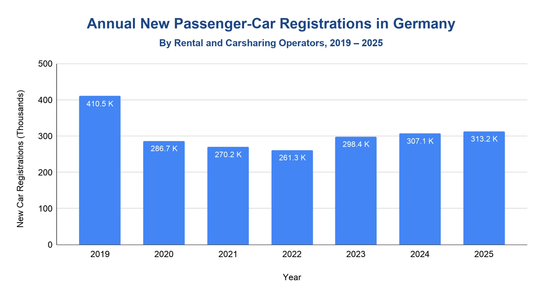 Vertical bar chart of annual new passenger-car registrations by German rental and carsharing operators 2019-2025, peaking at 410.5K in 2019.