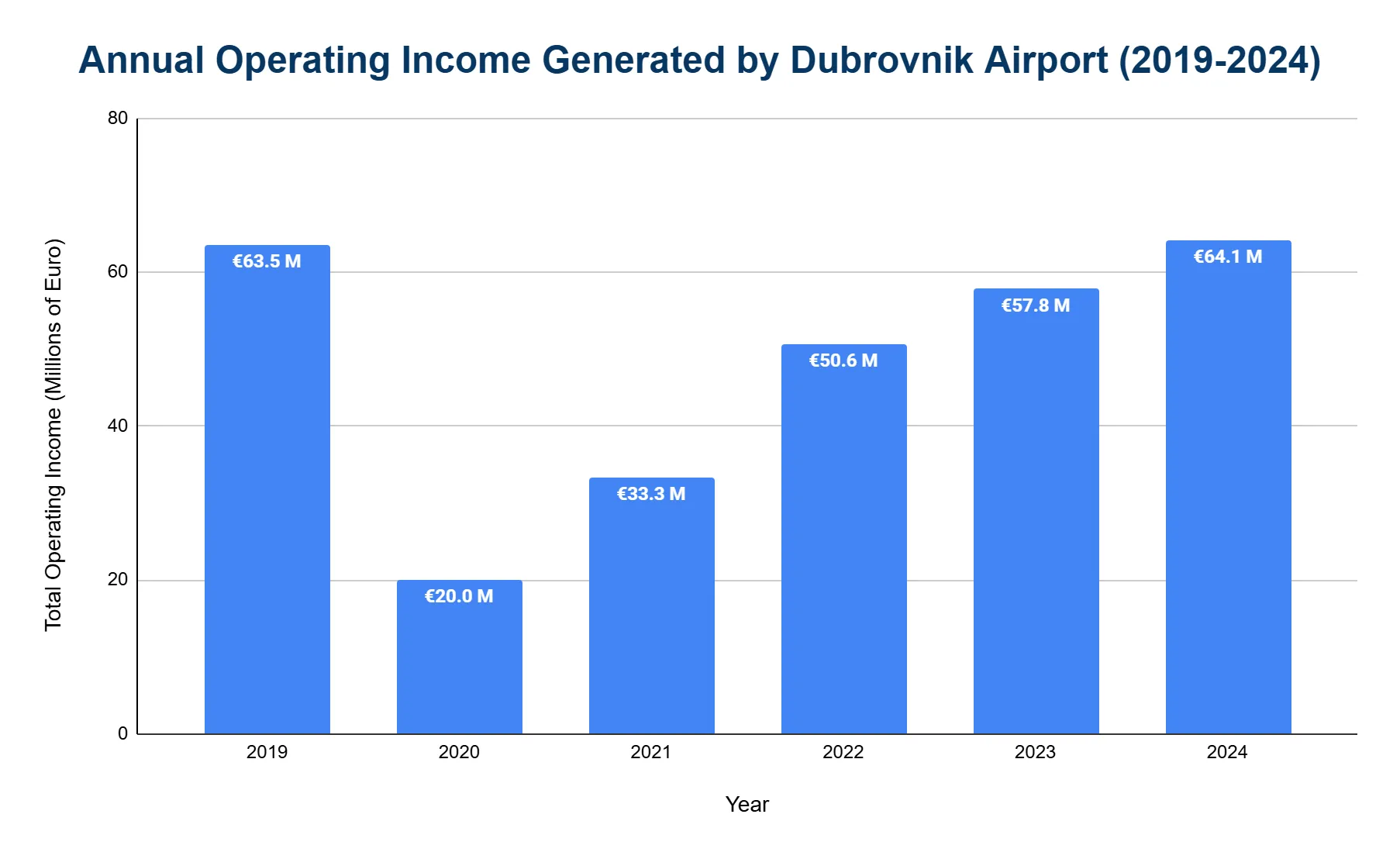 Vertical bar chart of annual operating income generated by Dubrovnik Airport from 2019 to 2024, in millions of euros, with a 2020 trough.