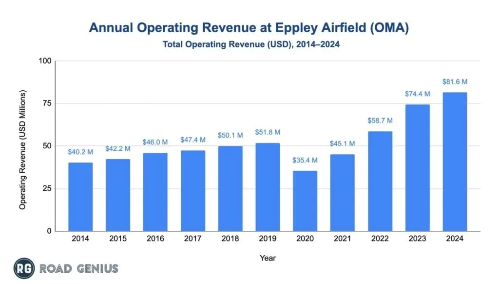 Chart of annual operating revenue at Eppley Airfield (OMA)