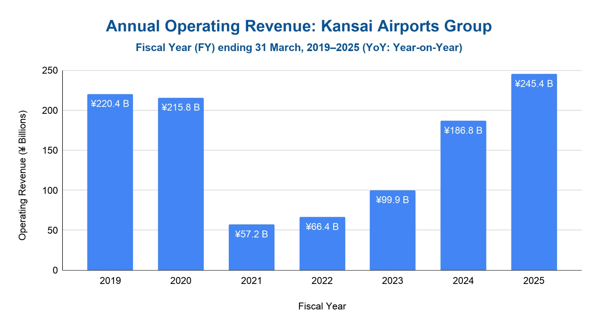 Bar chart of annual operating revenue for the Kansai Airports Group by fiscal year ending 31 March, 2019 to 2025, falling from ¥220.4 billion to ¥57.2 billion in 2021 before recovering to ¥245.4 billion in 2025.