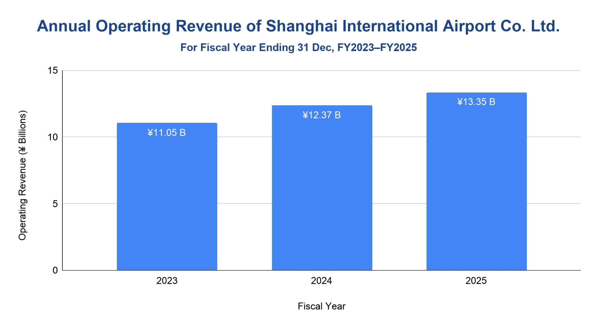 Bar chart of Shanghai International Airport Co. operating revenue in yuan billions, FY2023-FY2025, rising steadily.