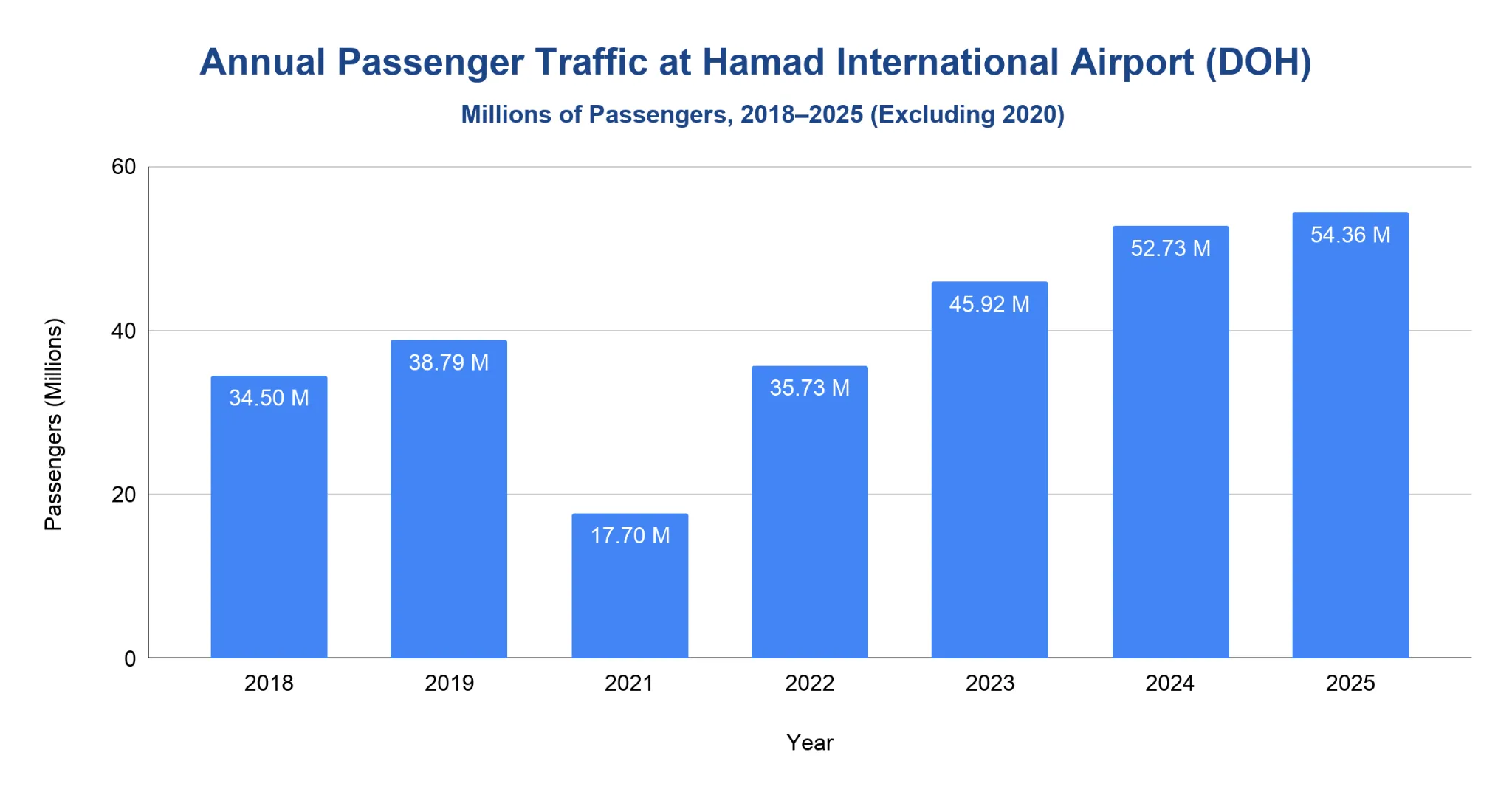 Bar chart of annual passenger traffic at Hamad International Airport, 2018-2025 (no 2020), rising to 54.36M in 2025
