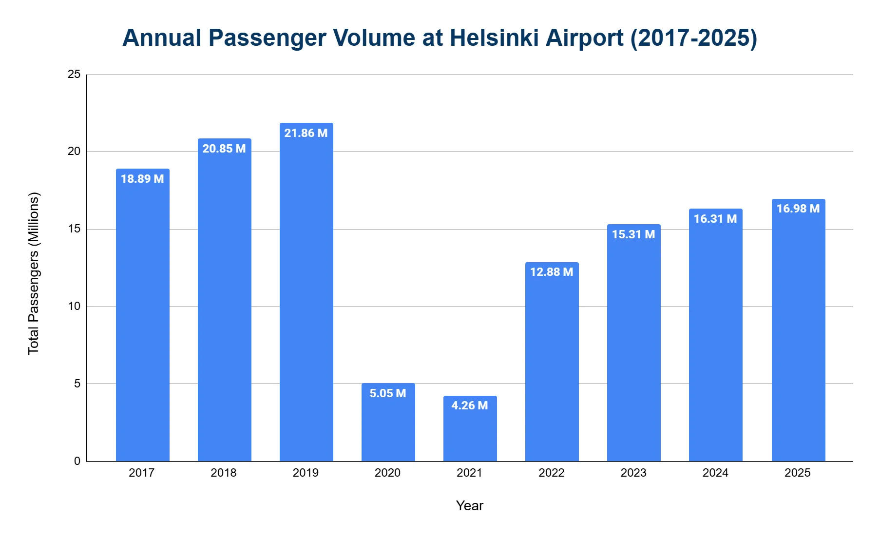 Bar chart of annual passenger volume at Helsinki Airport, 2019-2025, showing a sharp pandemic drop in 2020-2021 and partial recovery through 2025.