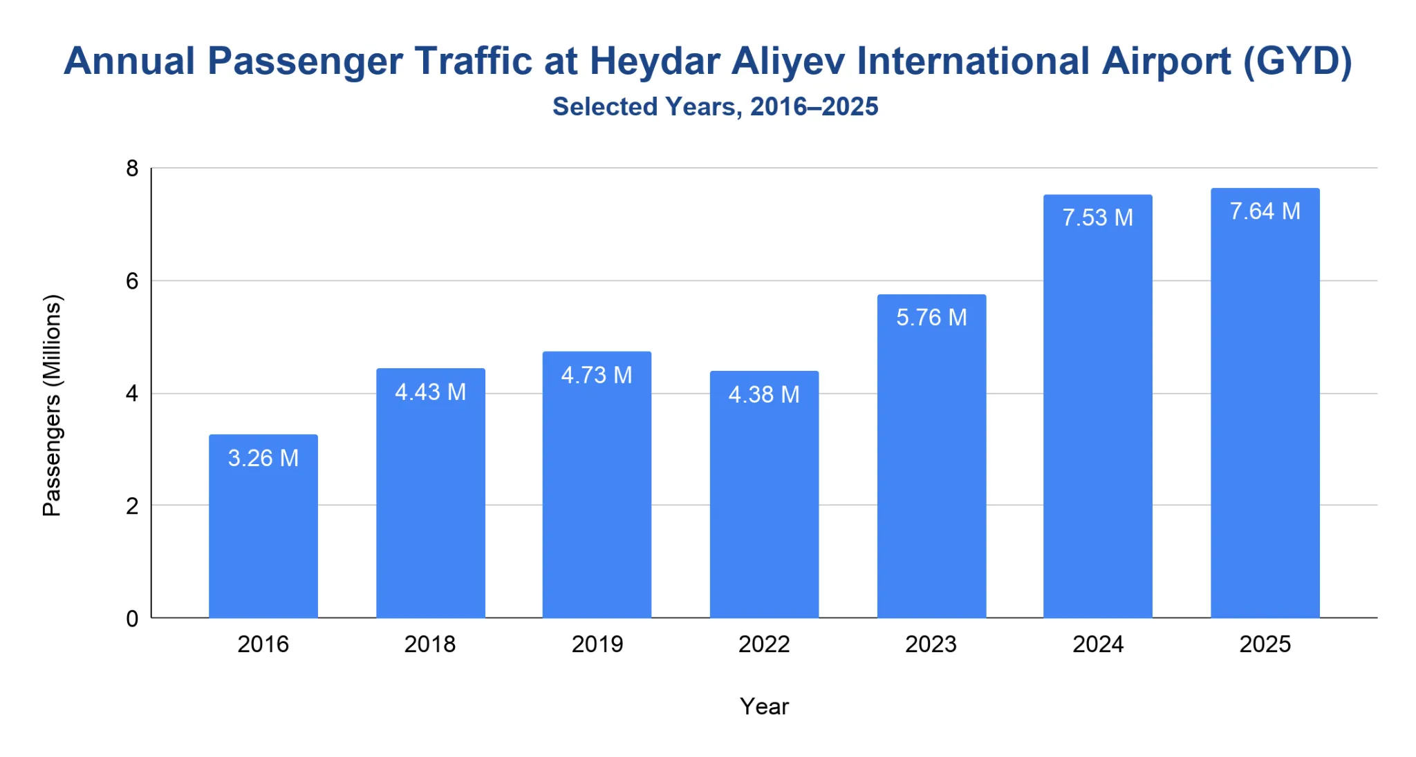 Vertical bar chart of annual passenger traffic at Heydar Aliyev International Airport (GYD) for selected years from 2016 to 2025, in millions.