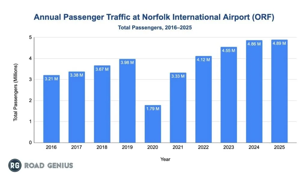 Chart of annual passenger traffic at Norfolk International Airport (ORF)