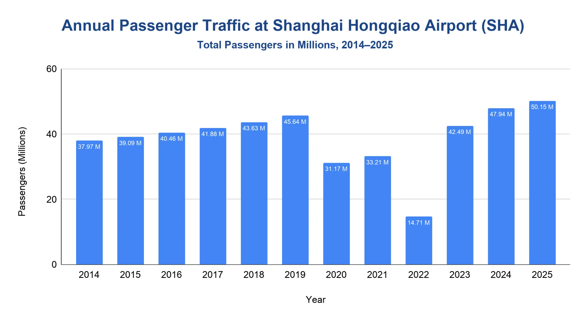 Bar chart of SHA annual passengers in millions, 2014-2025, rising then dropping sharply in 2022 before recovering.