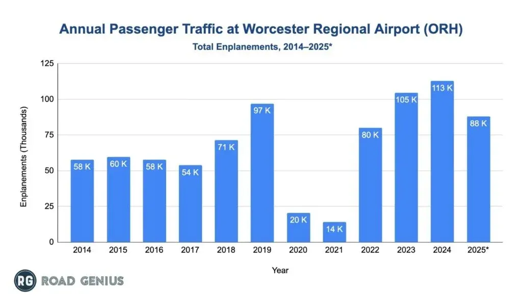 Chart of annual passenger traffic at Worcester Regional Airport (ORH), 2014 to 2025 year-to-date.