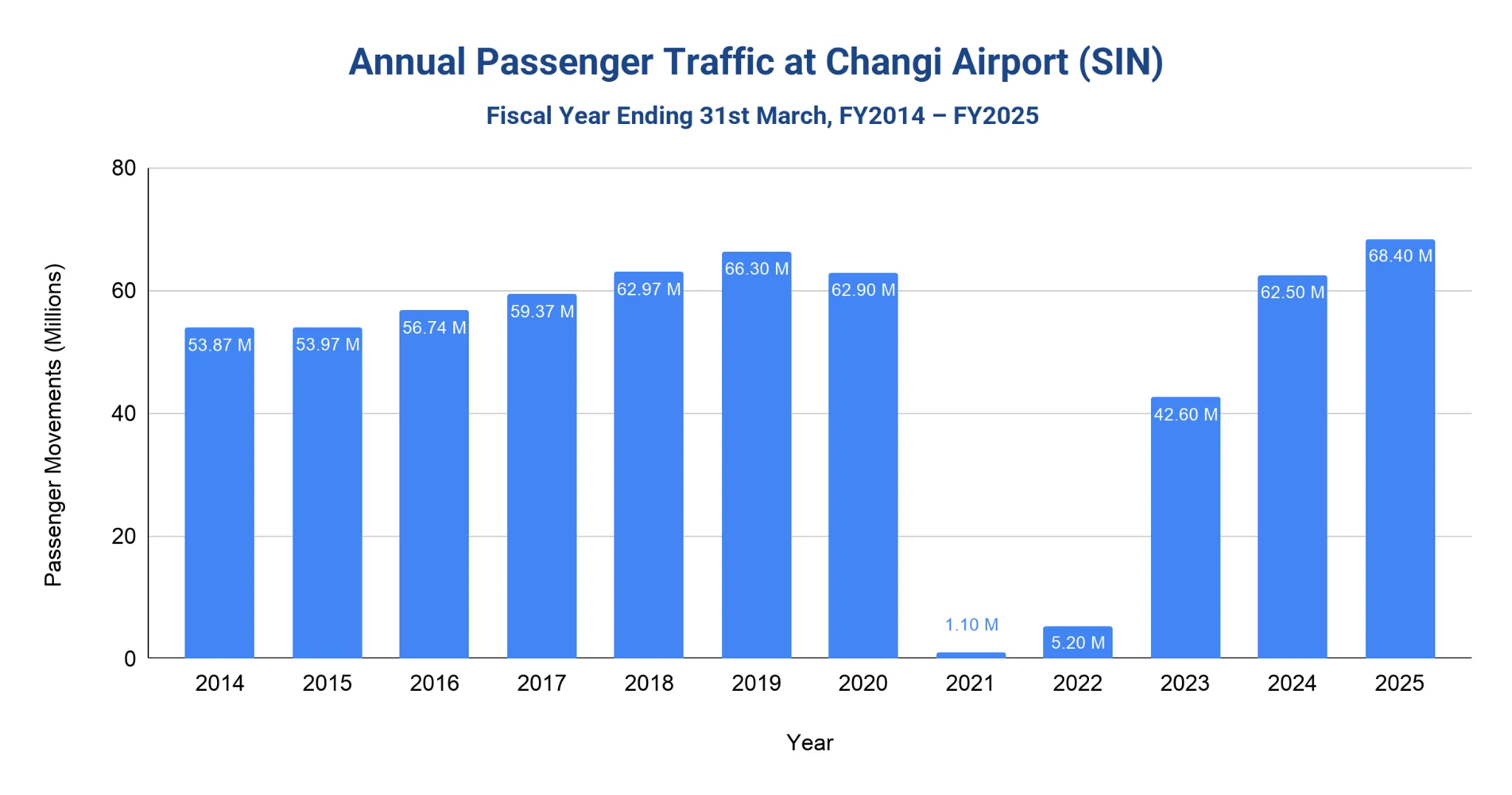 Bar chart of annual passenger traffic at Singapore Changi Airport by fiscal year, FY2014 to FY2025.