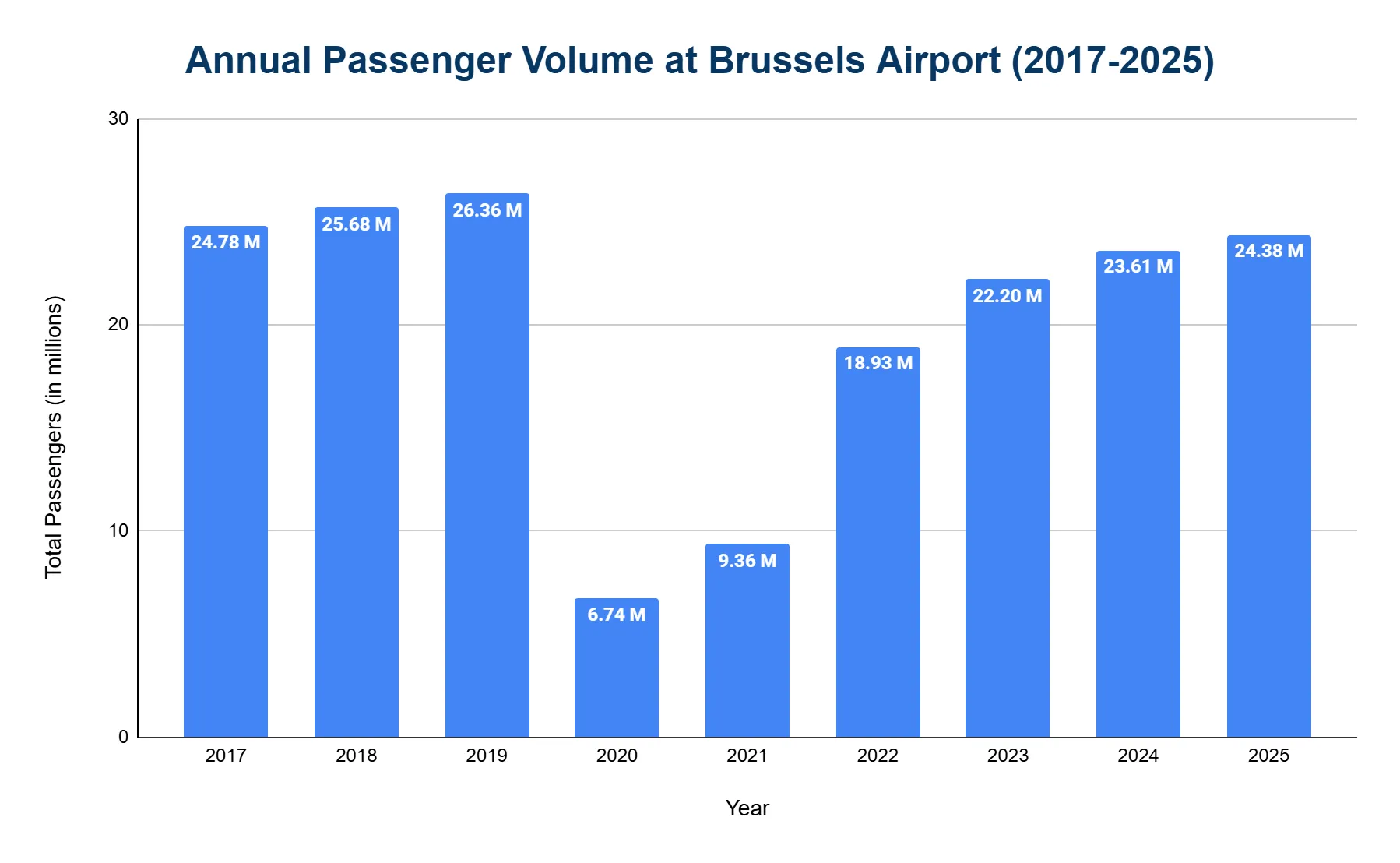 Bar chart of annual passenger volume at Brussels Airport, 2017-2025, in millions, showing a 2020 collapse then recovery