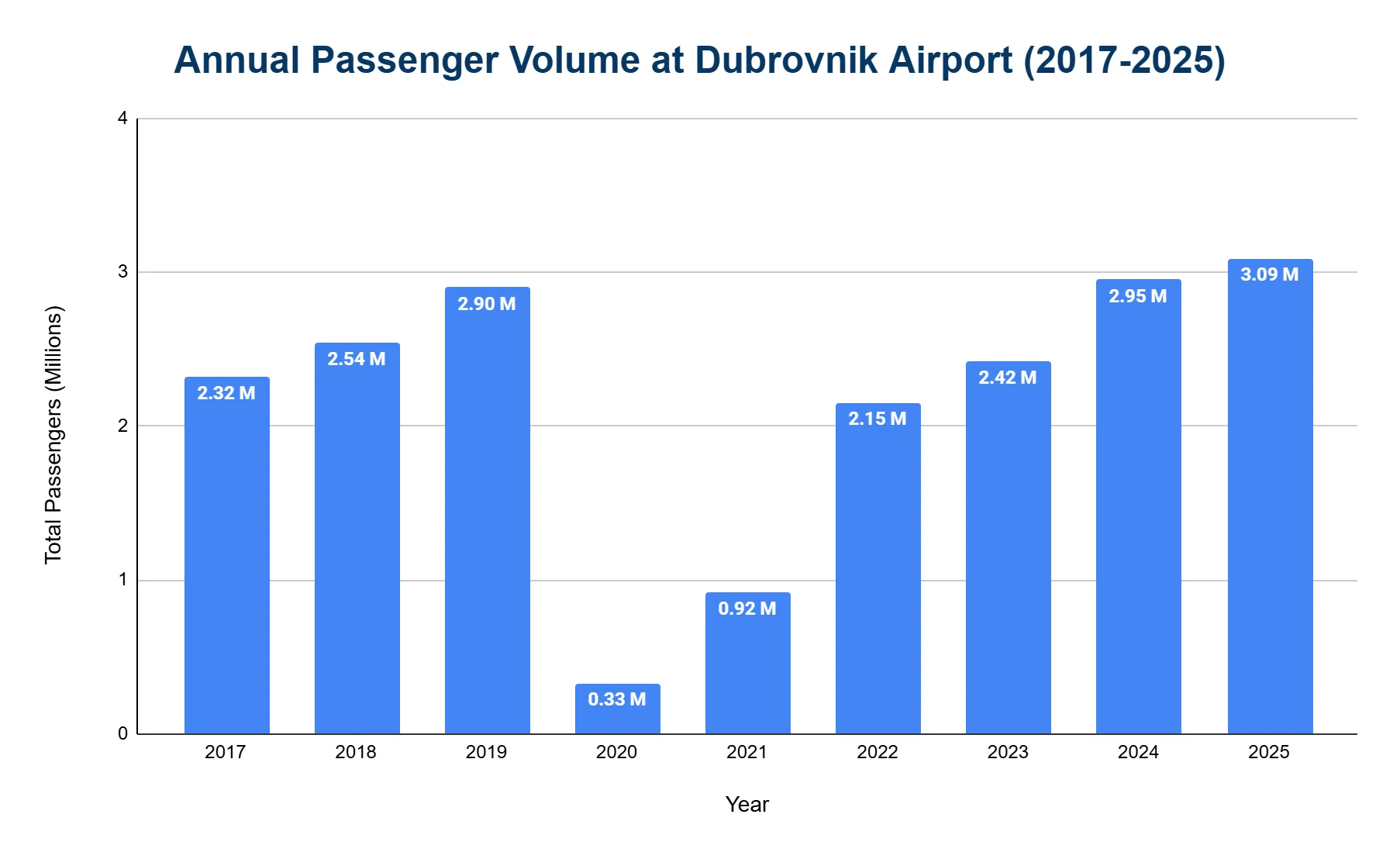Vertical bar chart of annual passenger volume at Dubrovnik Airport from 2017 to 2025, in millions, dropping sharply in 2020 then recovering.