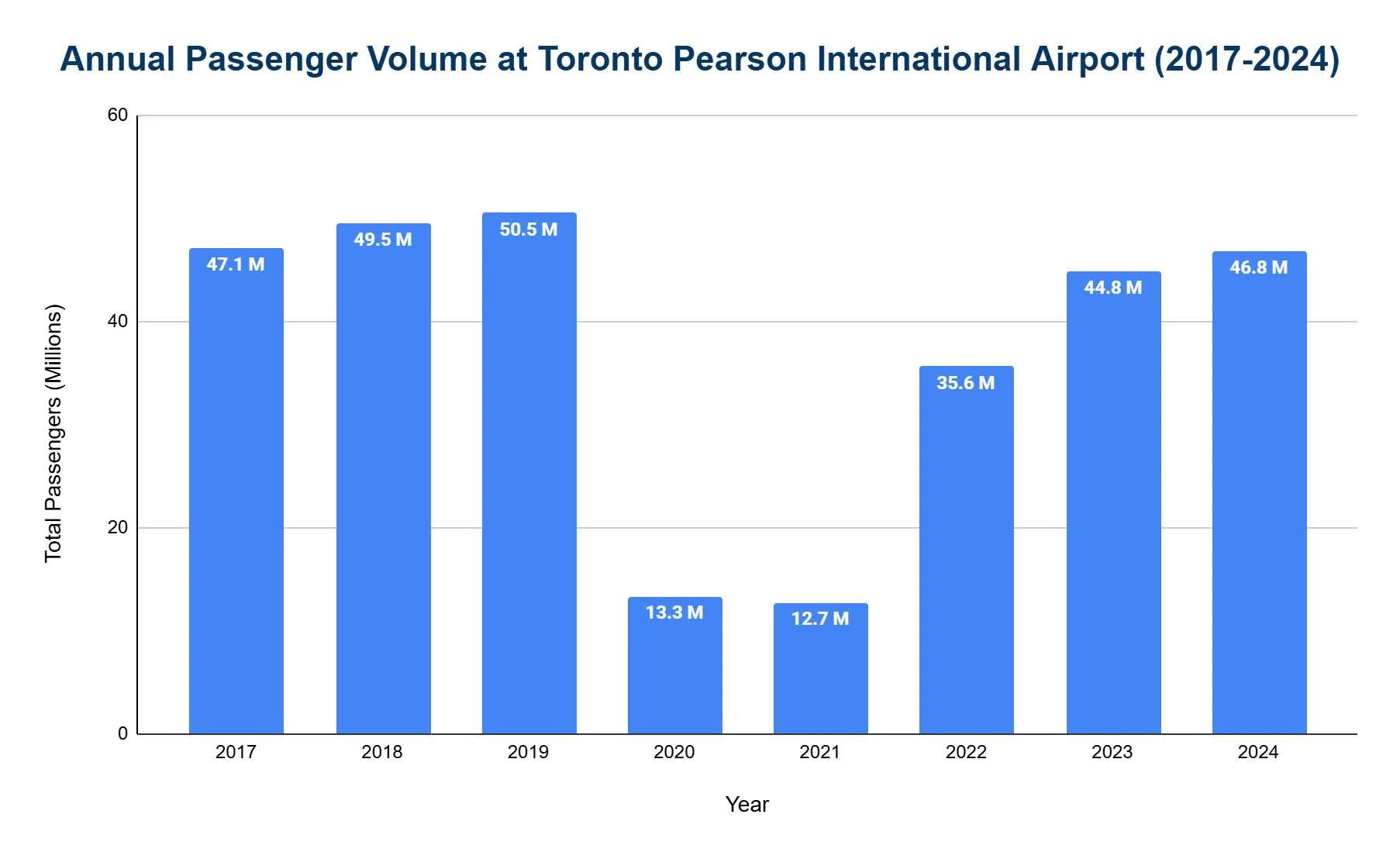 Bar chart of annual passenger volume at Toronto Pearson (YYZ) 2017-2024, in millions, peaking at 50.5M in 2019.